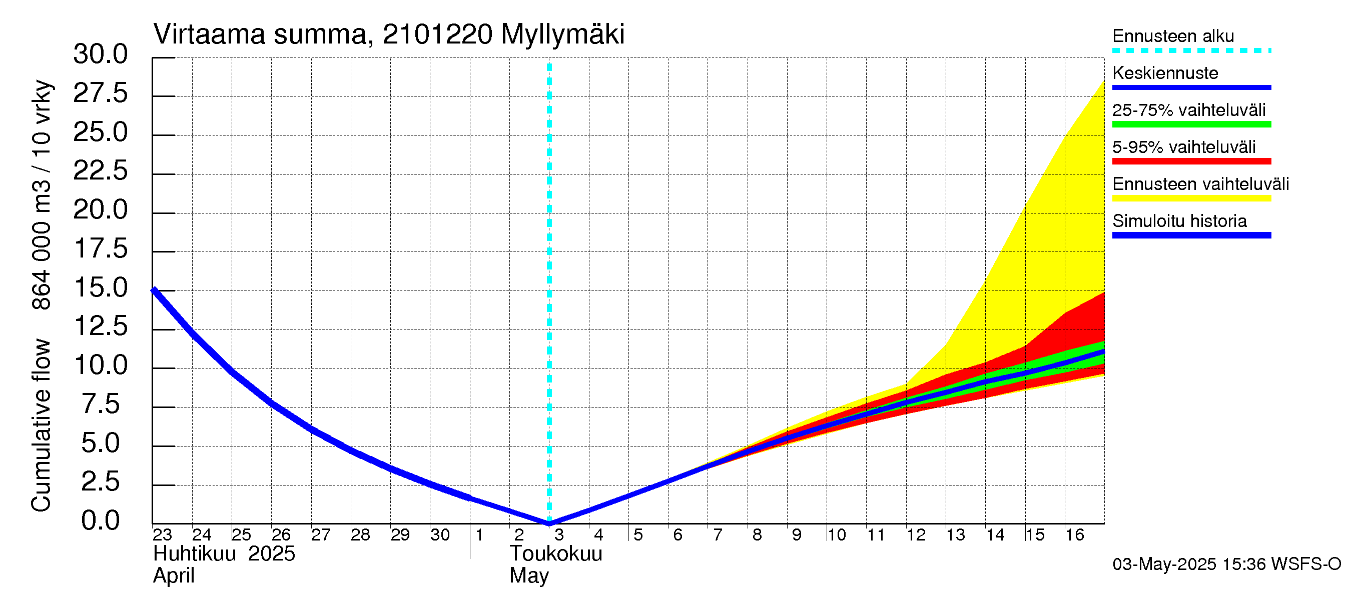 Vantaanjoen vesistöalue - Myllymäki: Virtaama / juoksutus - summa