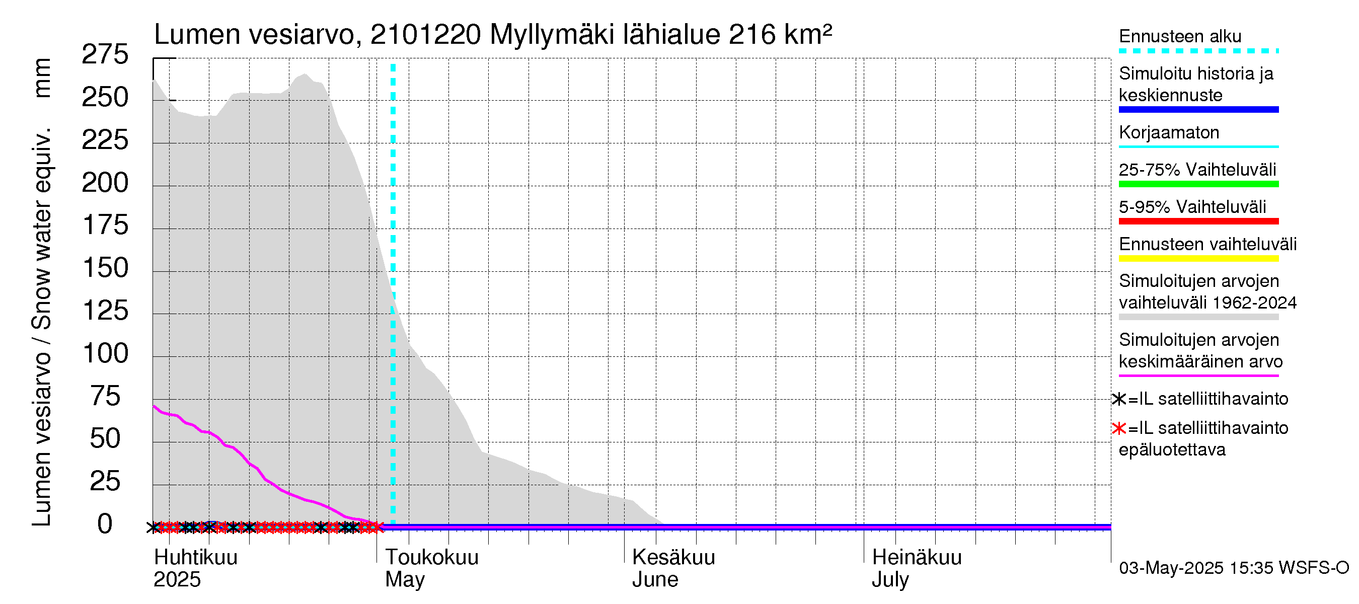 Vantaanjoen vesistöalue - Myllymäki: Lumen vesiarvo