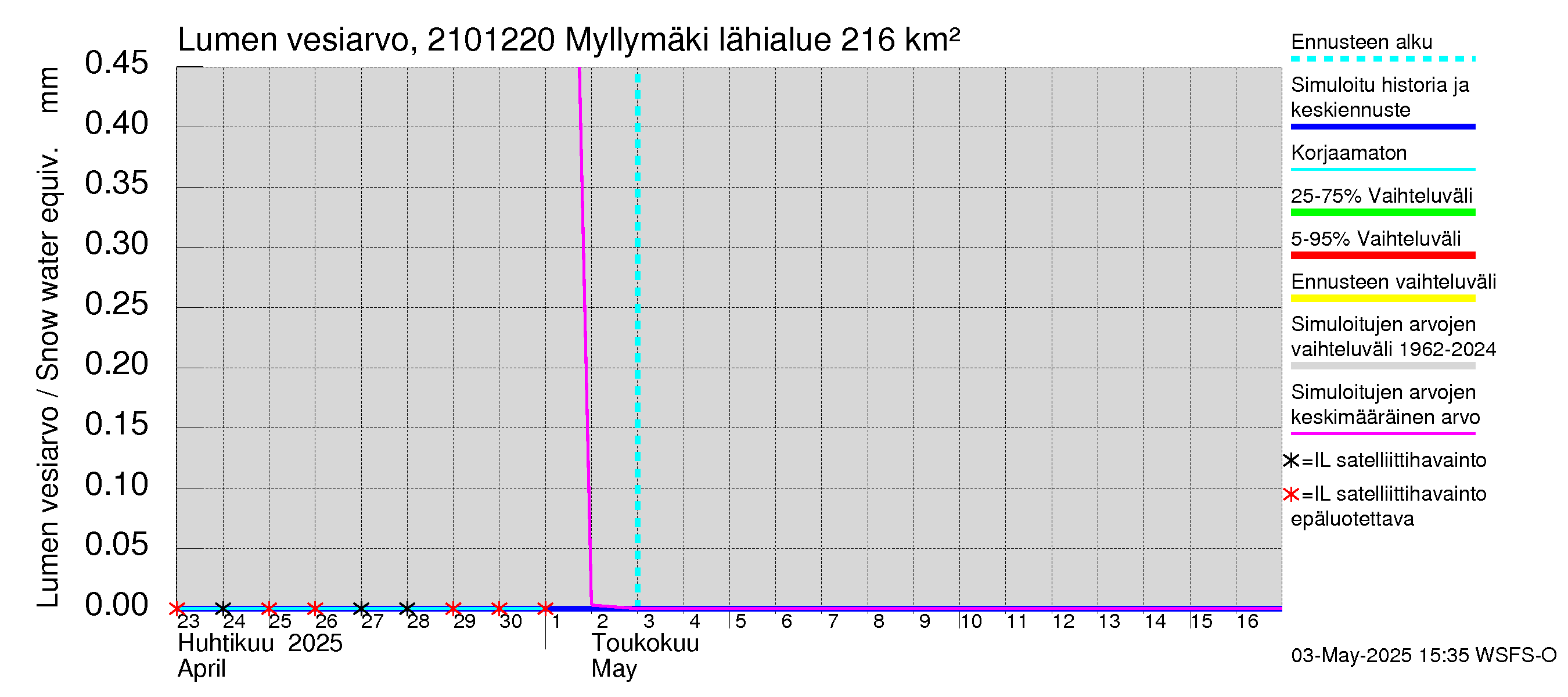 Vantaanjoen vesistöalue - Myllymäki: Lumen vesiarvo