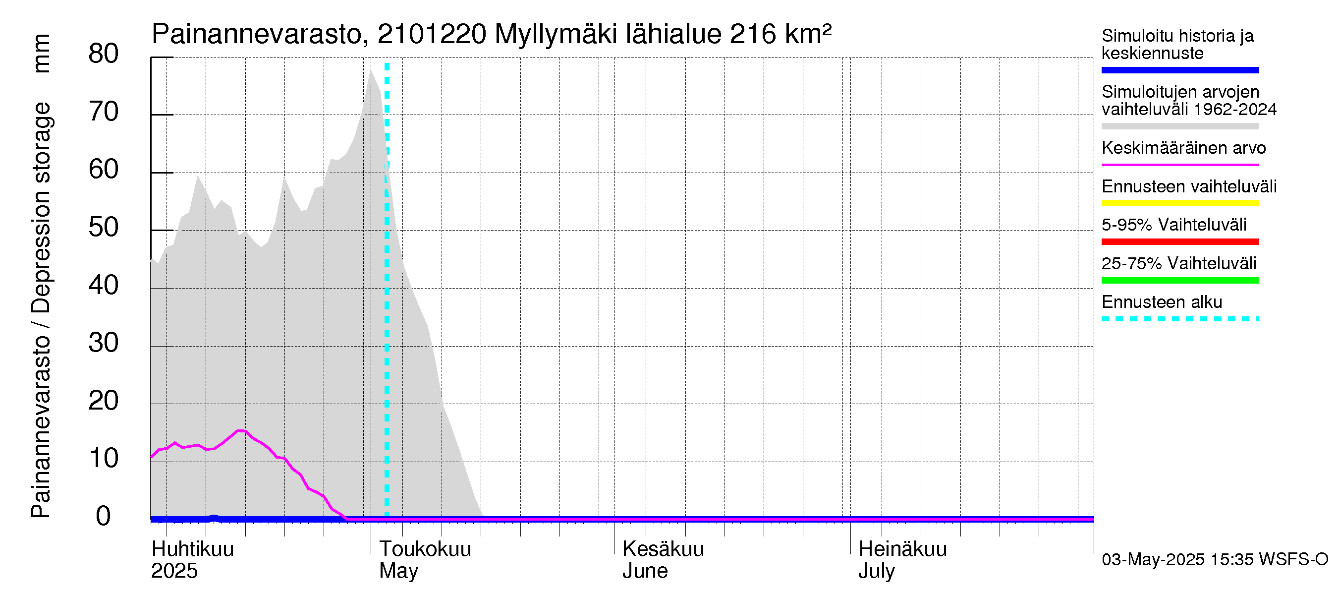 Vantaanjoen vesistöalue - Myllymäki: Painannevarasto