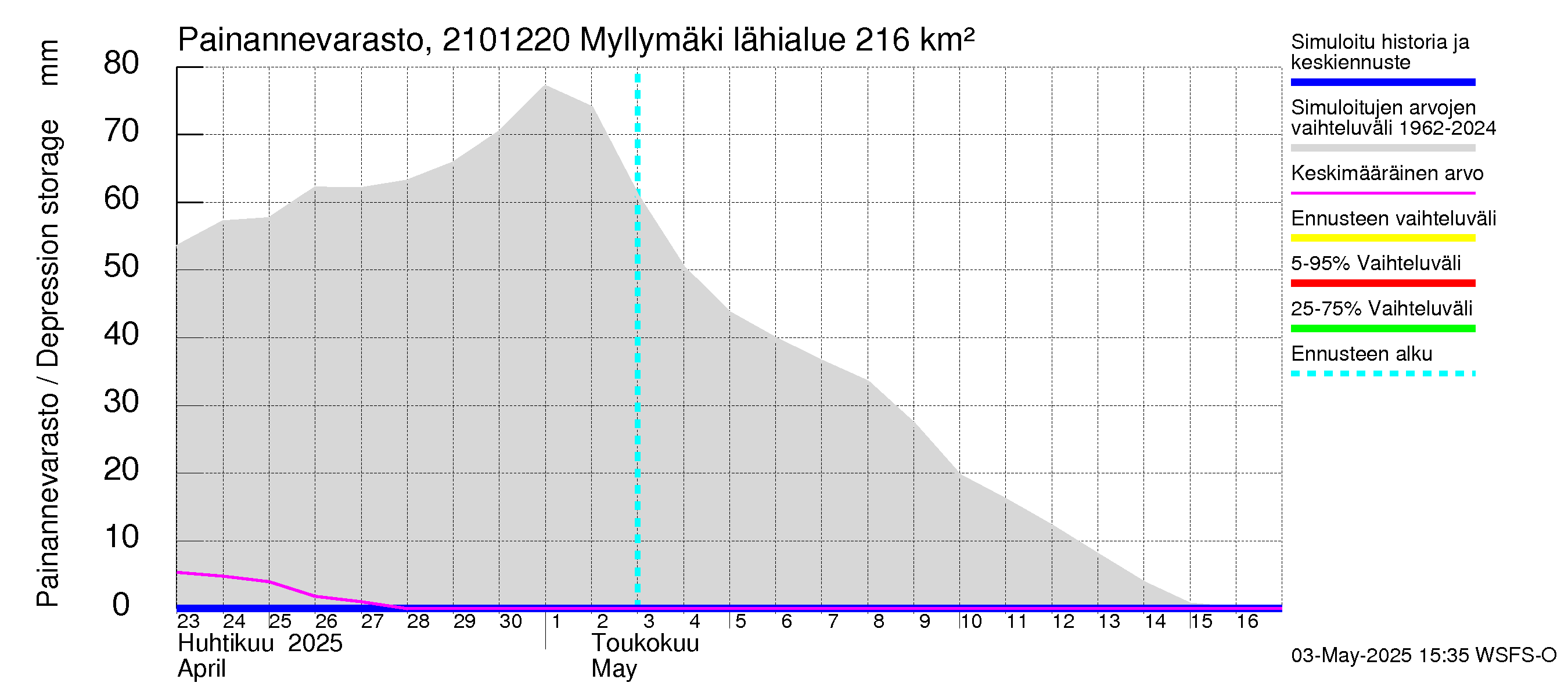 Vantaanjoen vesistöalue - Myllymäki: Painannevarasto