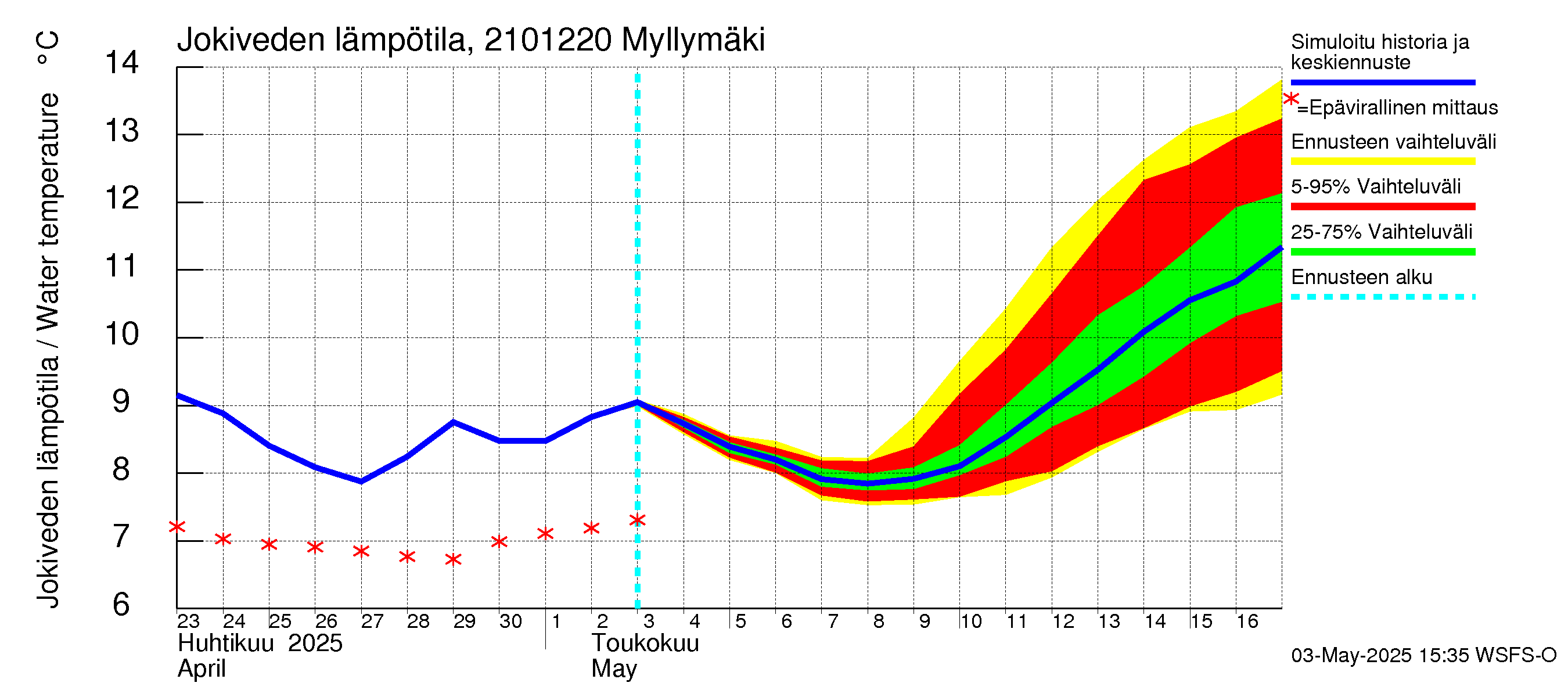 Vantaanjoen vesistöalue - Myllymäki: Jokiveden lämpötila