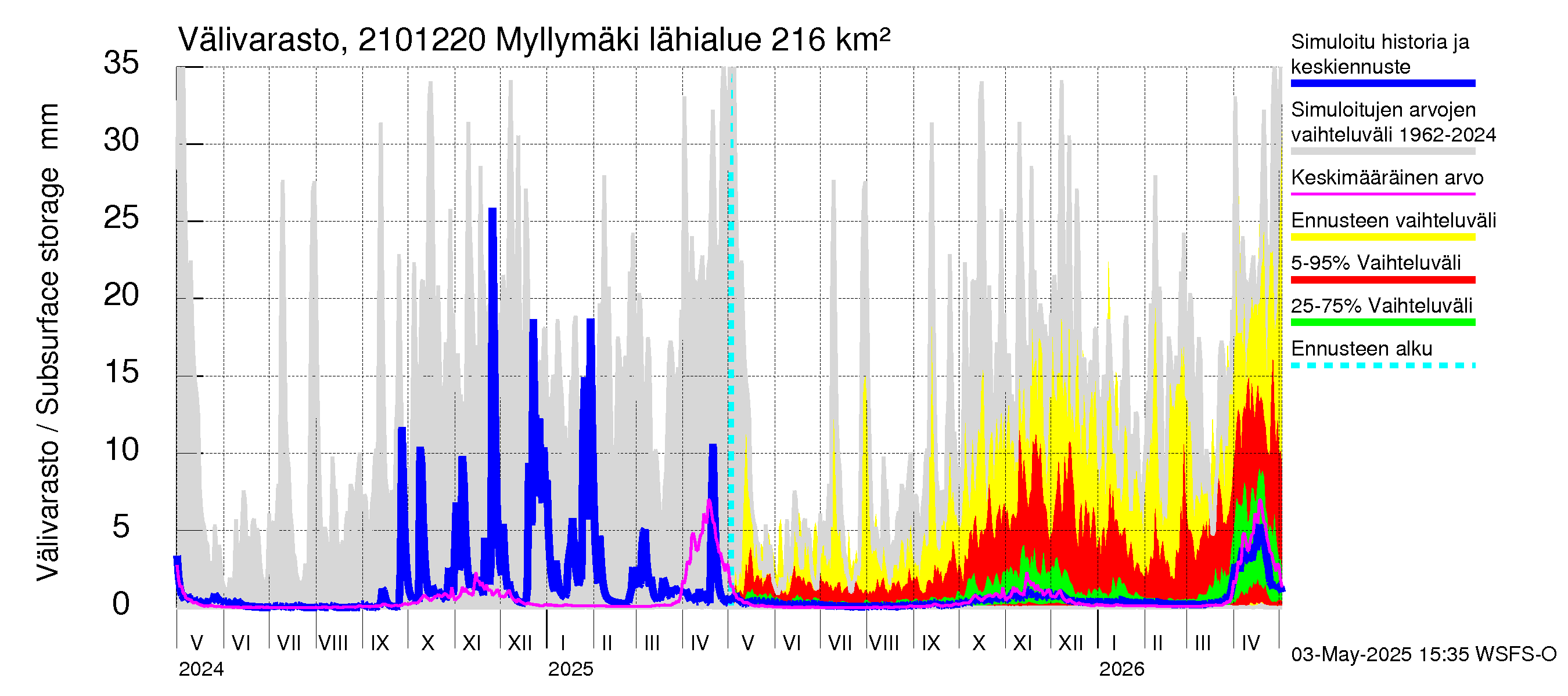 Vantaanjoen vesistöalue - Myllymäki: Välivarasto