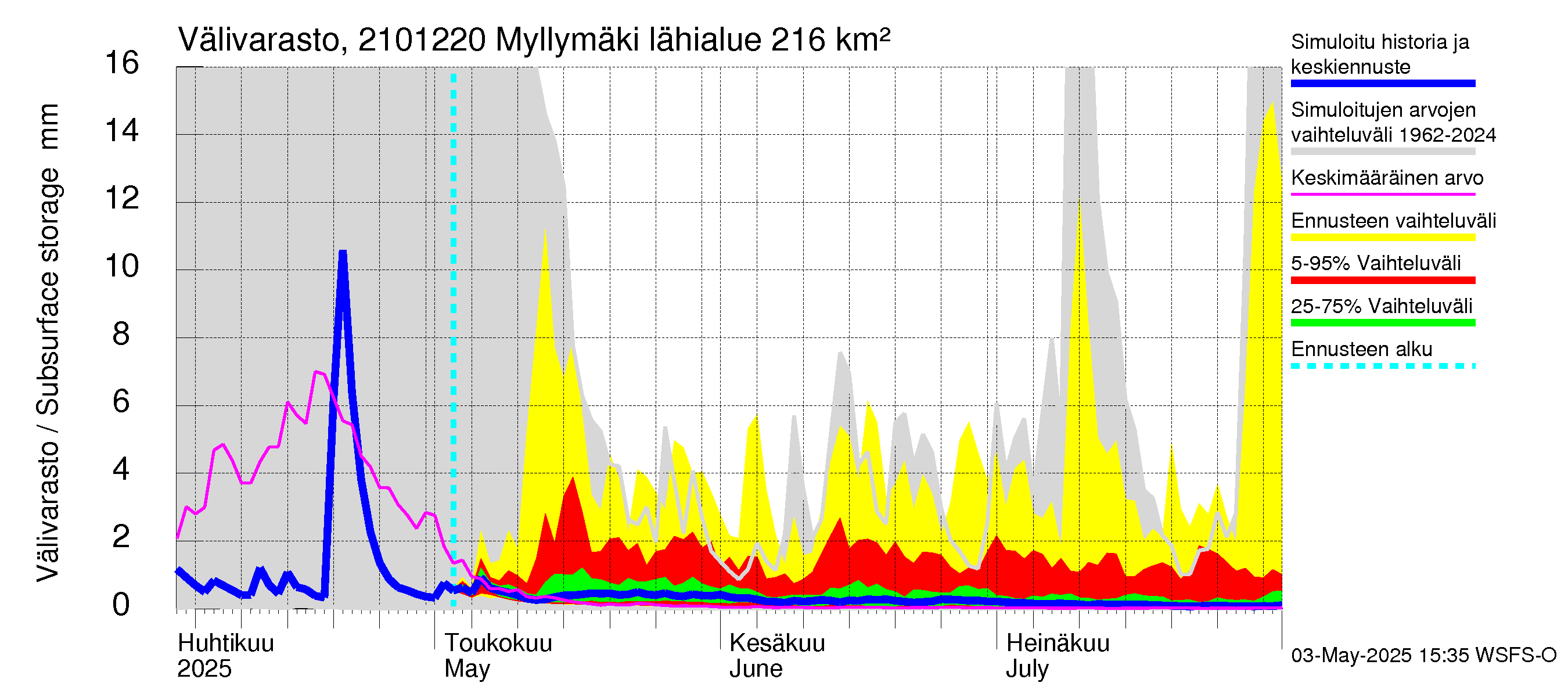 Vantaanjoen vesistöalue - Myllymäki: Välivarasto