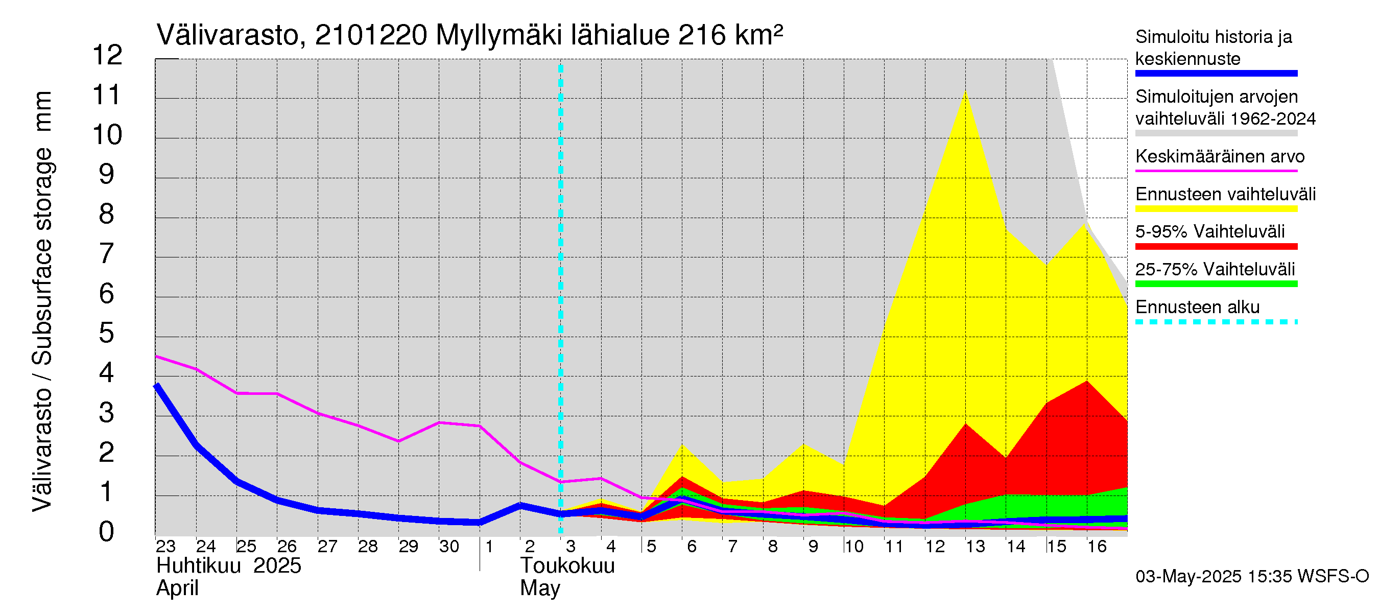 Vantaanjoen vesistöalue - Myllymäki: Välivarasto