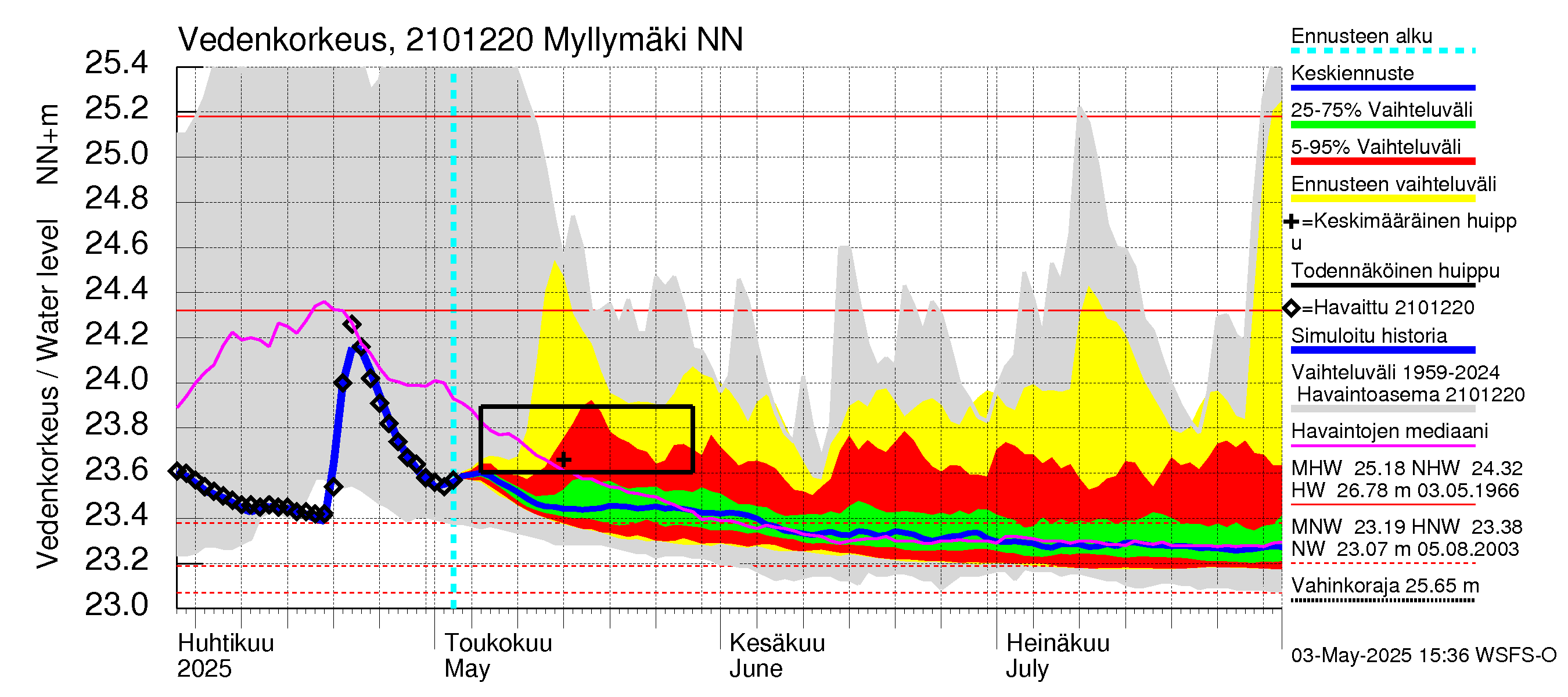 Vantaanjoen vesistöalue - Myllymäki: Vedenkorkeus - jakaumaennuste