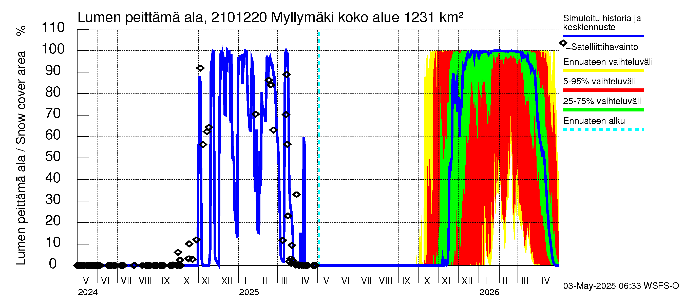 Vantaanjoen vesistöalue - Myllymäki: Lumen peittämä ala