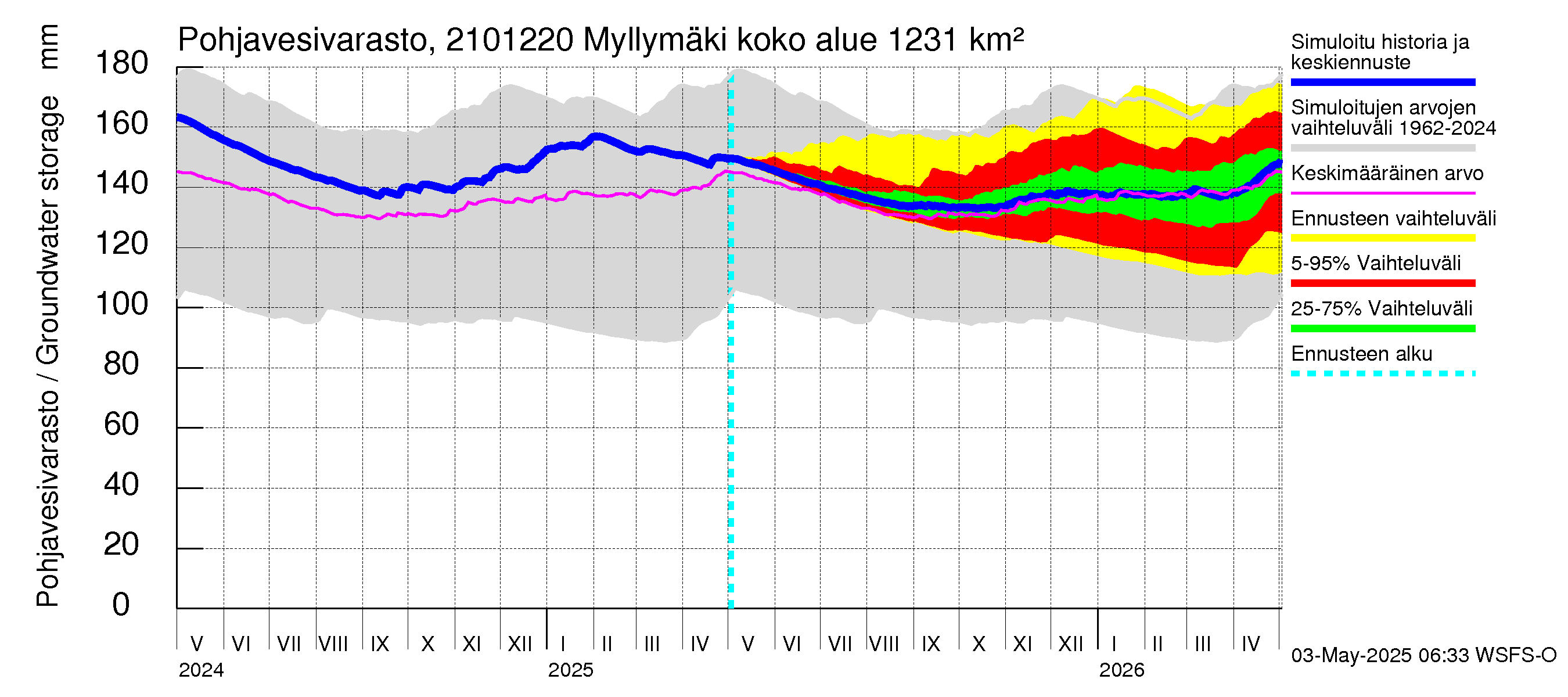 Vantaanjoen vesistöalue - Myllymäki: Pohjavesivarasto