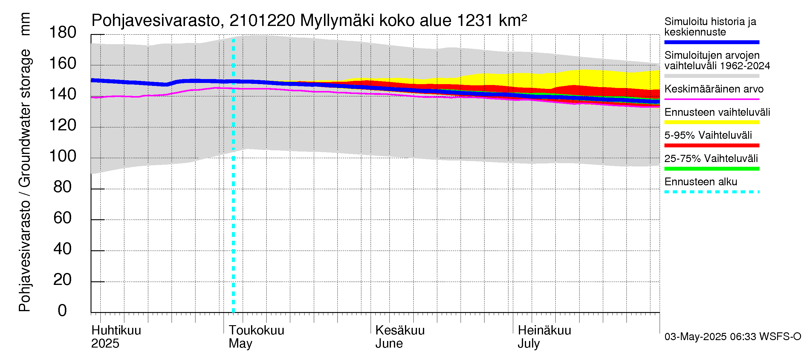 Vantaanjoen vesistöalue - Myllymäki: Pohjavesivarasto