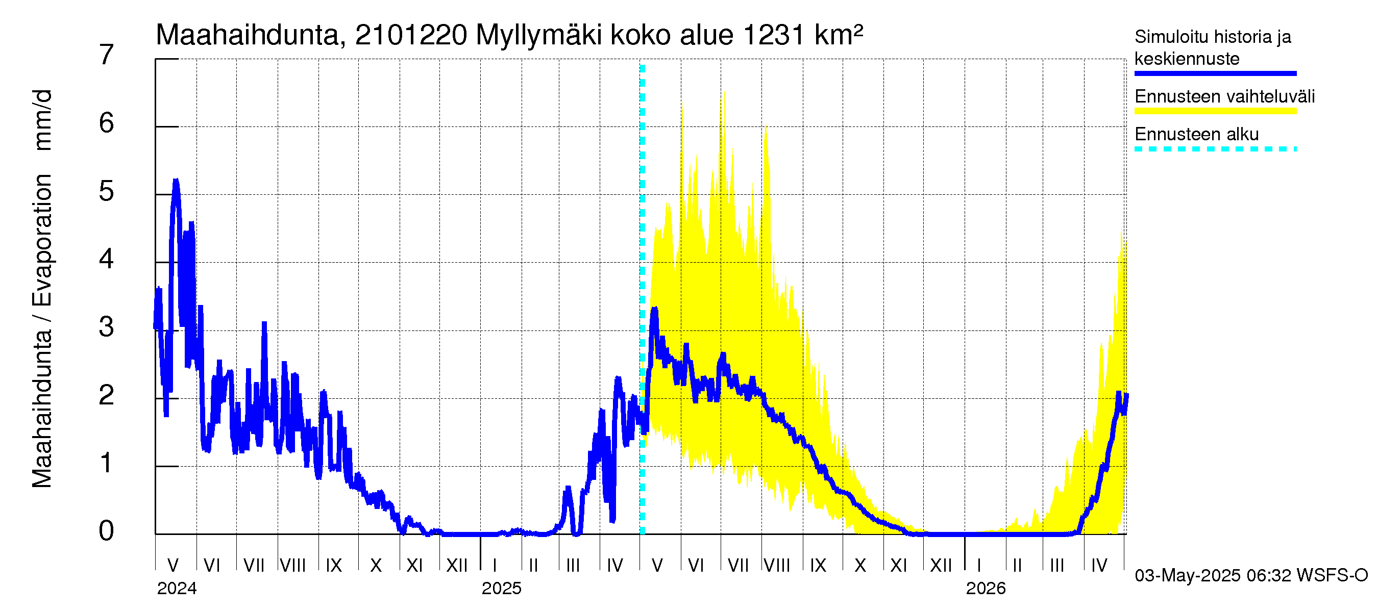 Vantaanjoen vesistöalue - Myllymäki: Haihdunta maa-alueelta