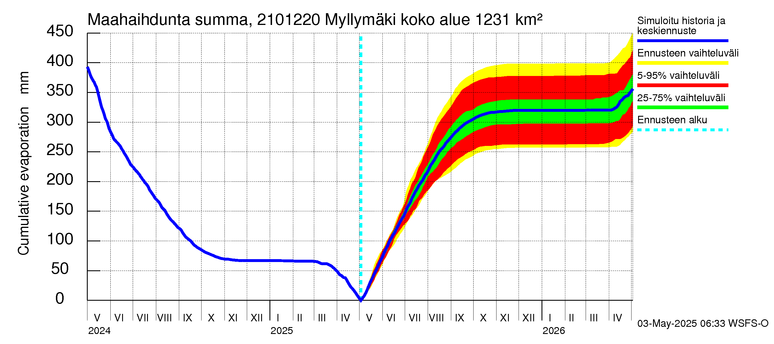 Vantaanjoen vesistöalue - Myllymäki: Haihdunta maa-alueelta - summa