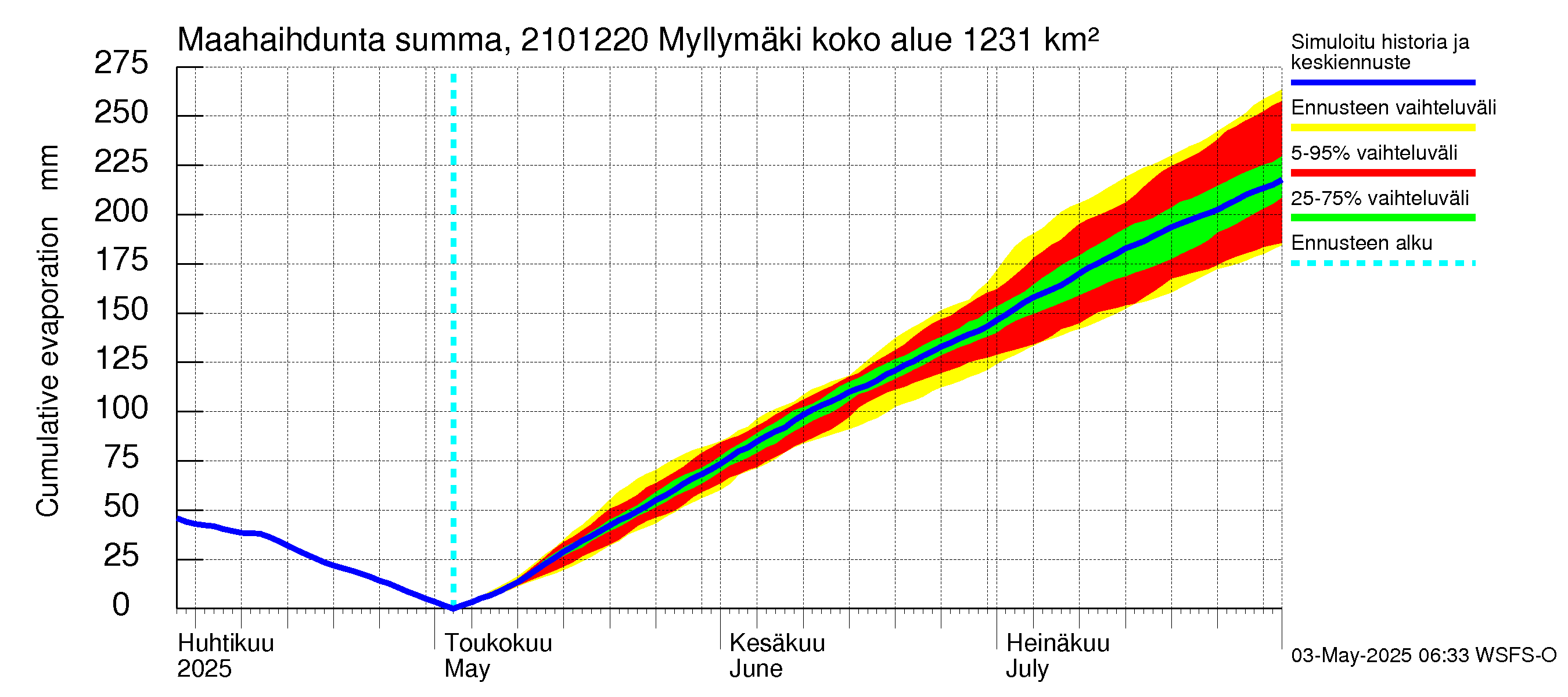 Vantaanjoen vesistöalue - Myllymäki: Haihdunta maa-alueelta - summa