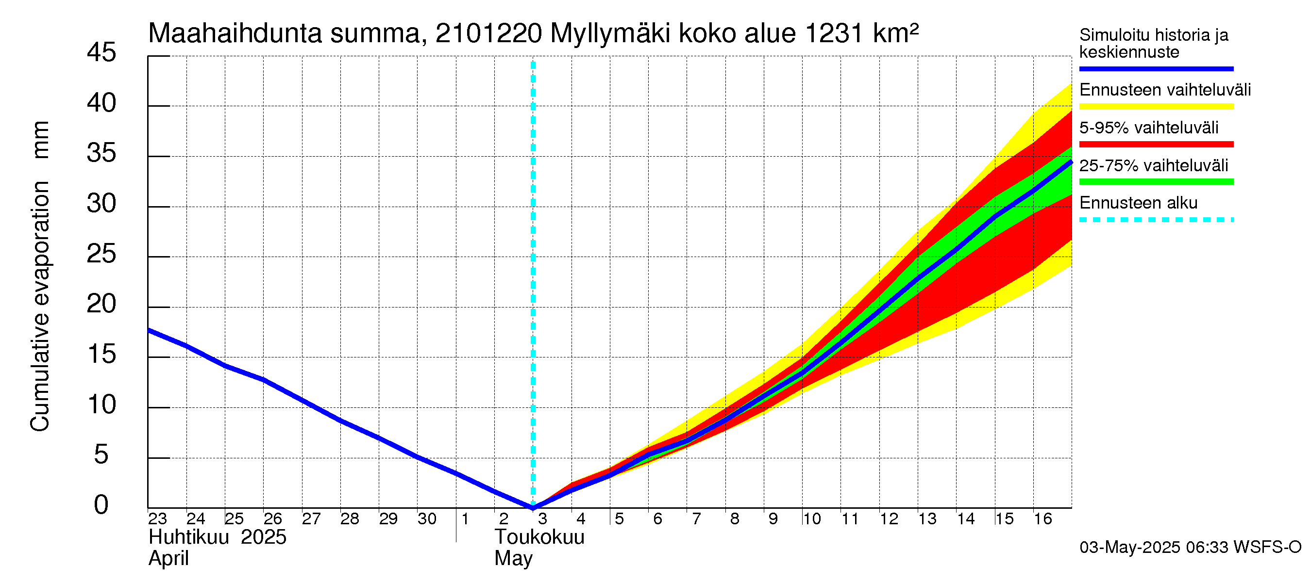 Vantaanjoen vesistöalue - Myllymäki: Haihdunta maa-alueelta - summa