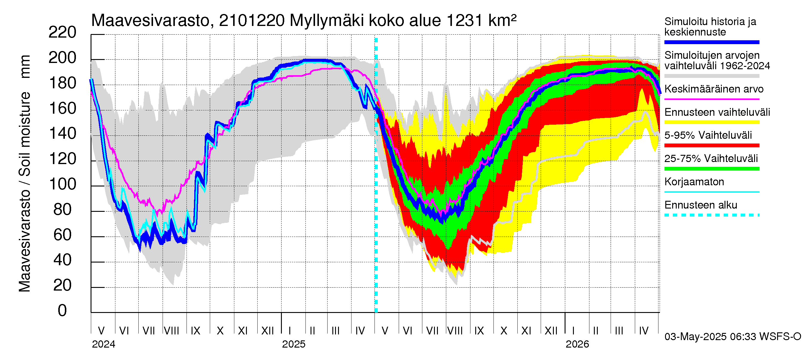 Vantaanjoen vesistöalue - Myllymäki: Maavesivarasto