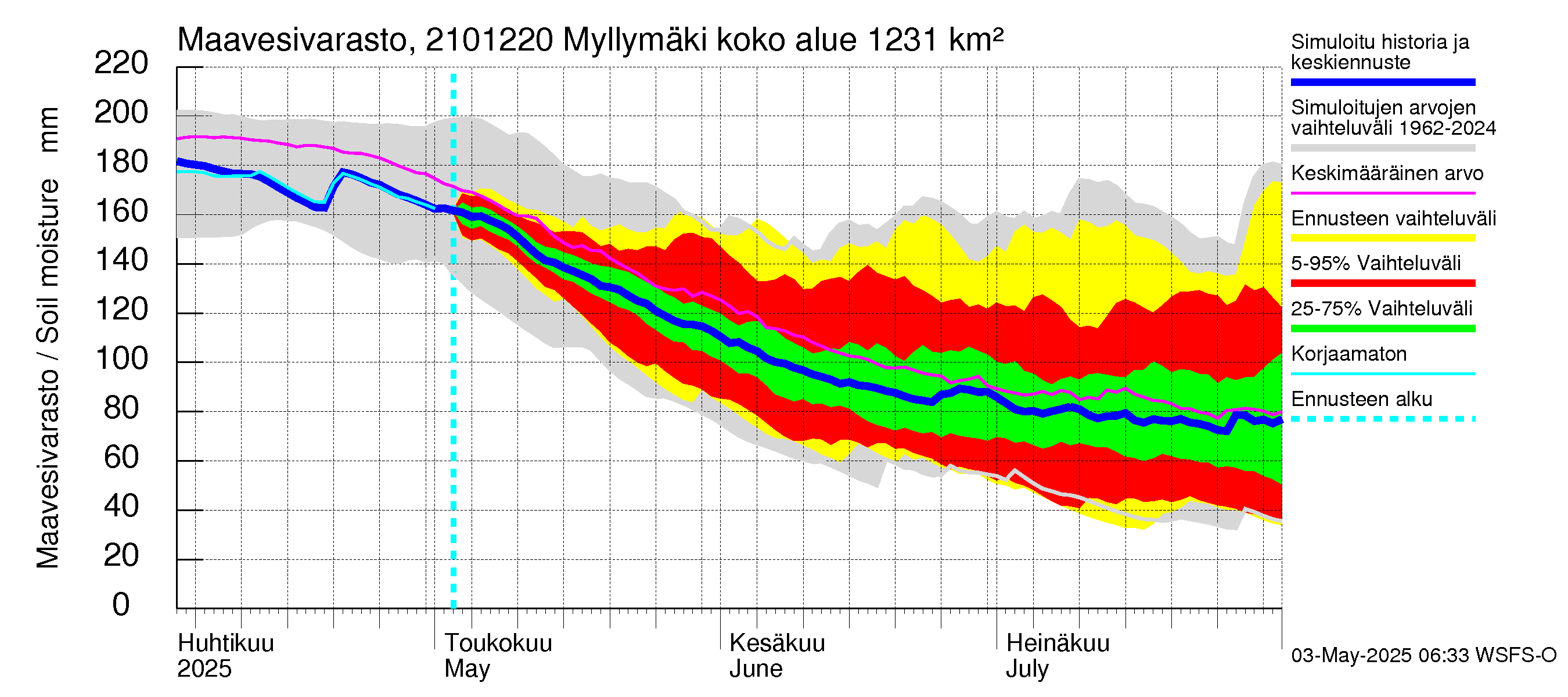 Vantaanjoen vesistöalue - Myllymäki: Maavesivarasto