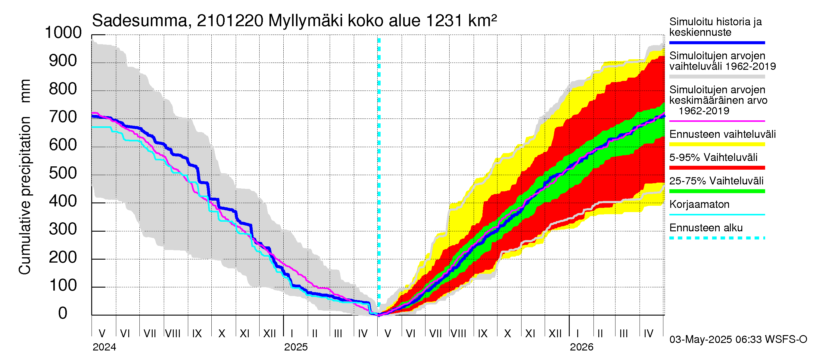 Vantaanjoen vesistöalue - Myllymäki: Sade - summa