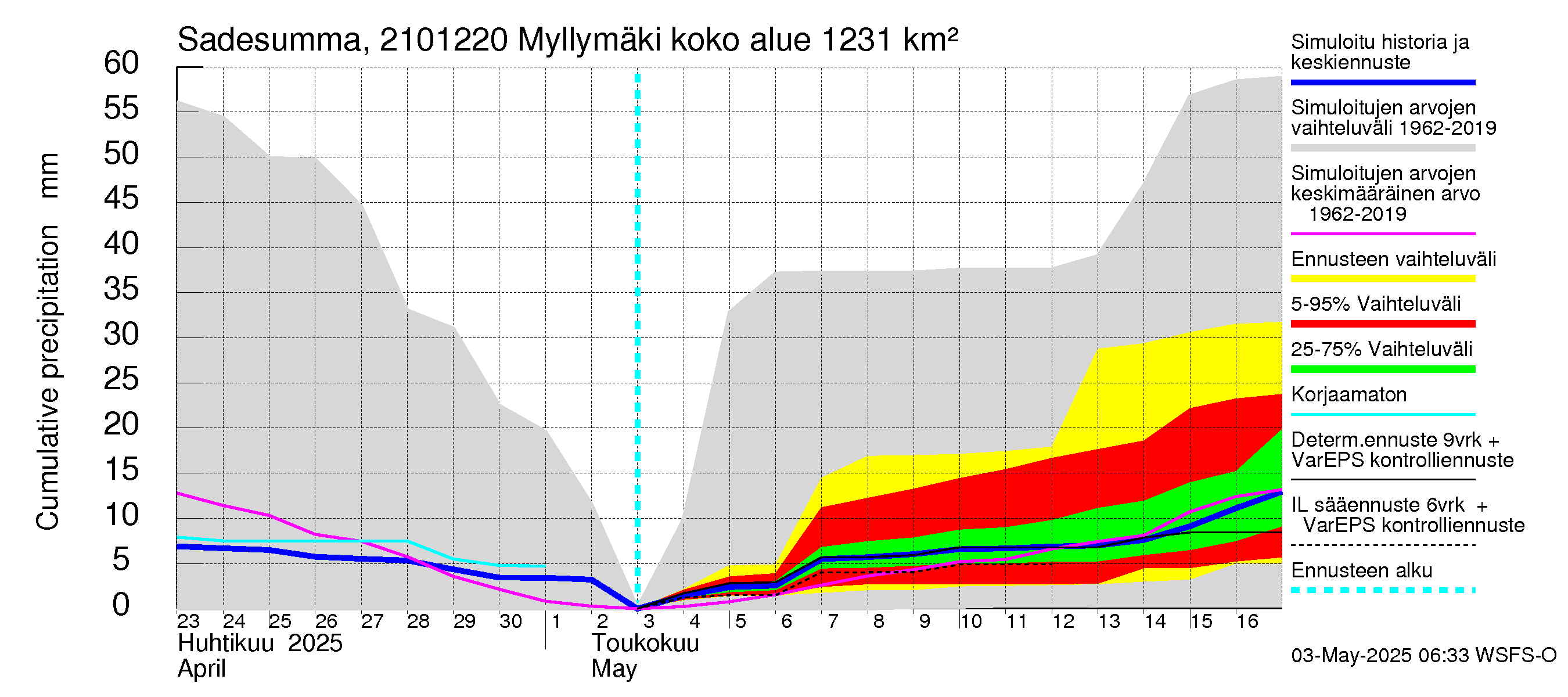 Vantaanjoen vesistöalue - Myllymäki: Sade - summa