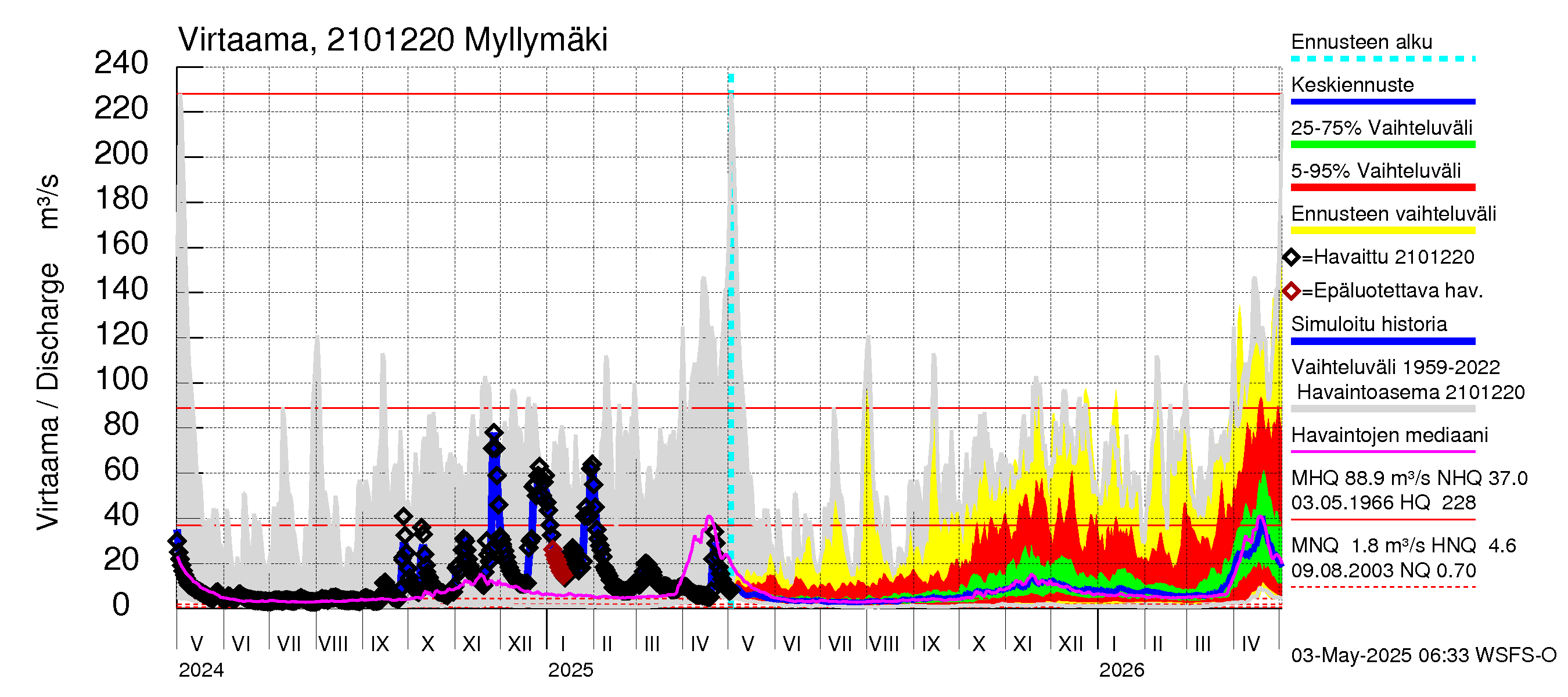 Vantaanjoen vesistöalue - Myllymäki: Virtaama / juoksutus - jakaumaennuste