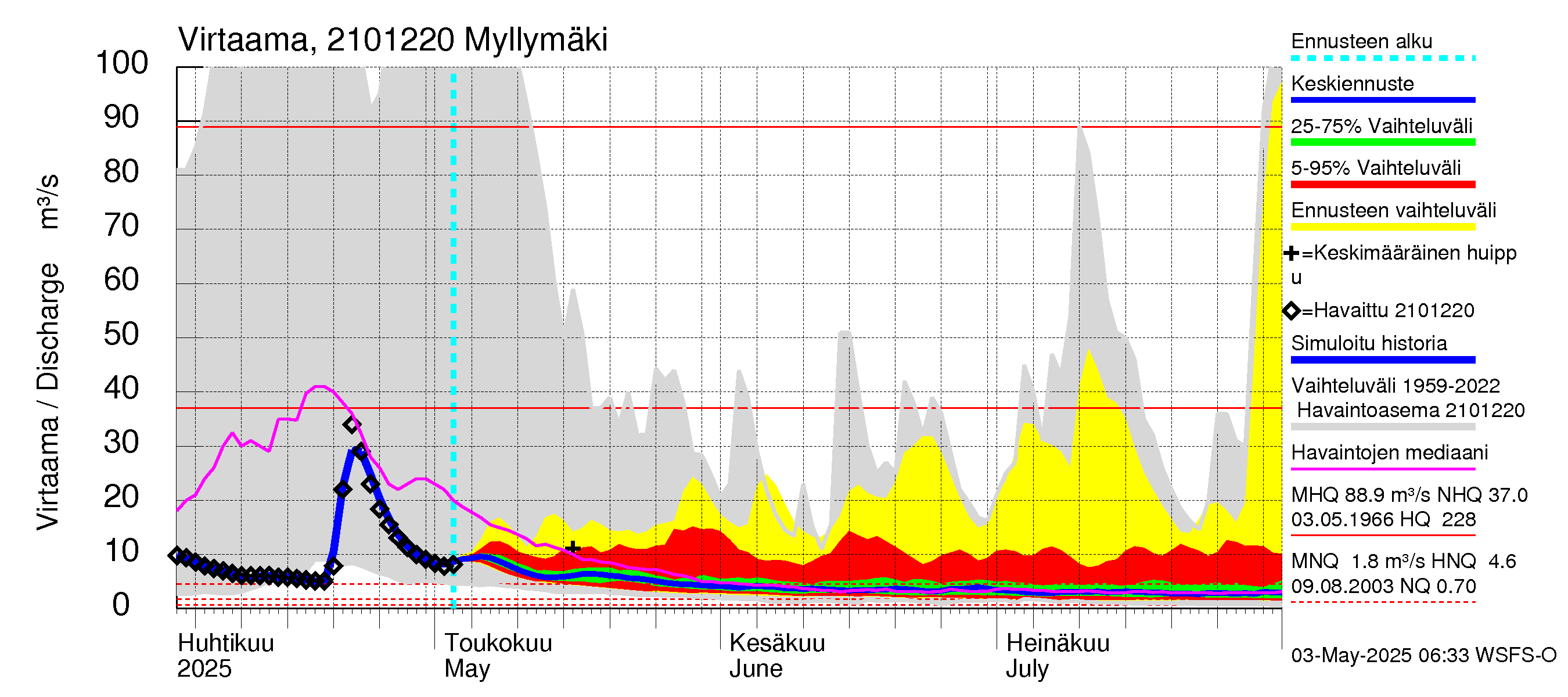 Vantaanjoen vesistöalue - Myllymäki: Virtaama / juoksutus - jakaumaennuste