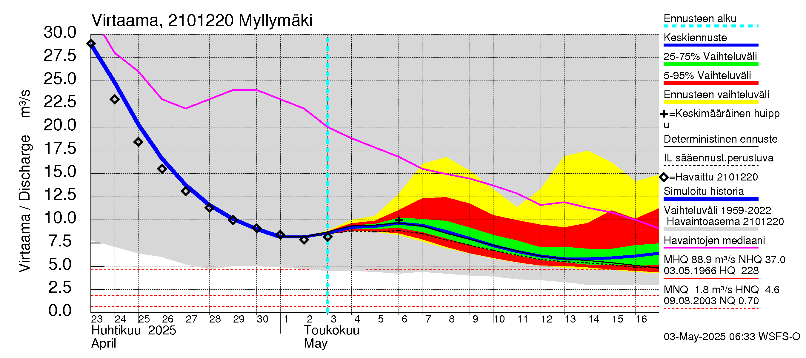 Vantaanjoen vesistöalue - Myllymäki: Virtaama / juoksutus - jakaumaennuste
