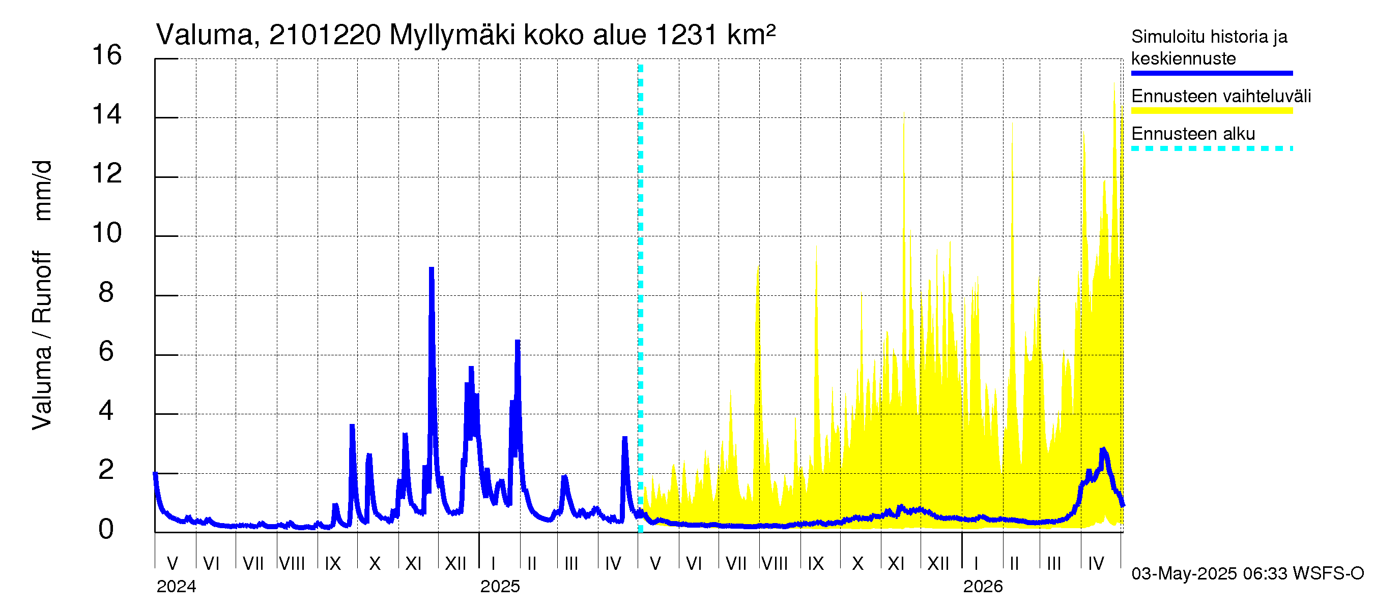 Vantaanjoen vesistöalue - Myllymäki: Valuma