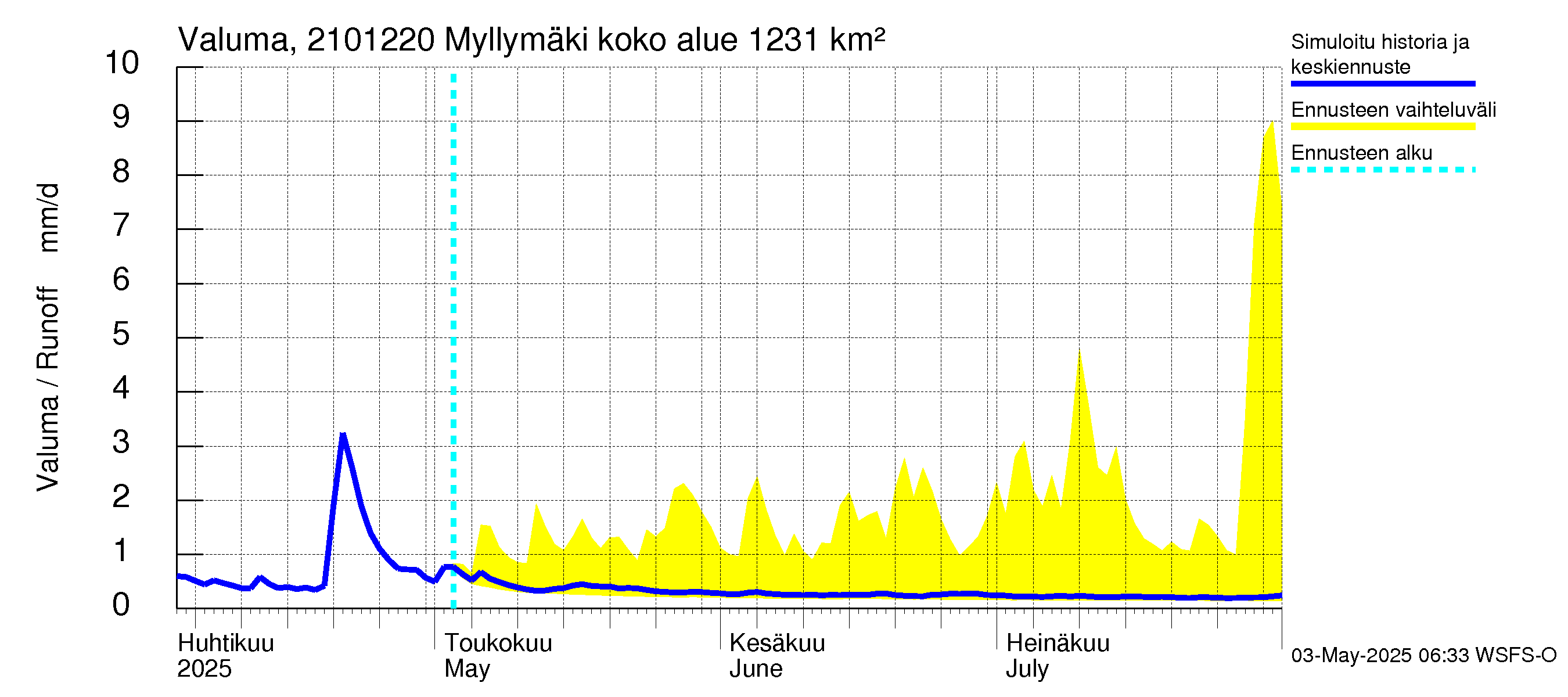 Vantaanjoen vesistöalue - Myllymäki: Valuma