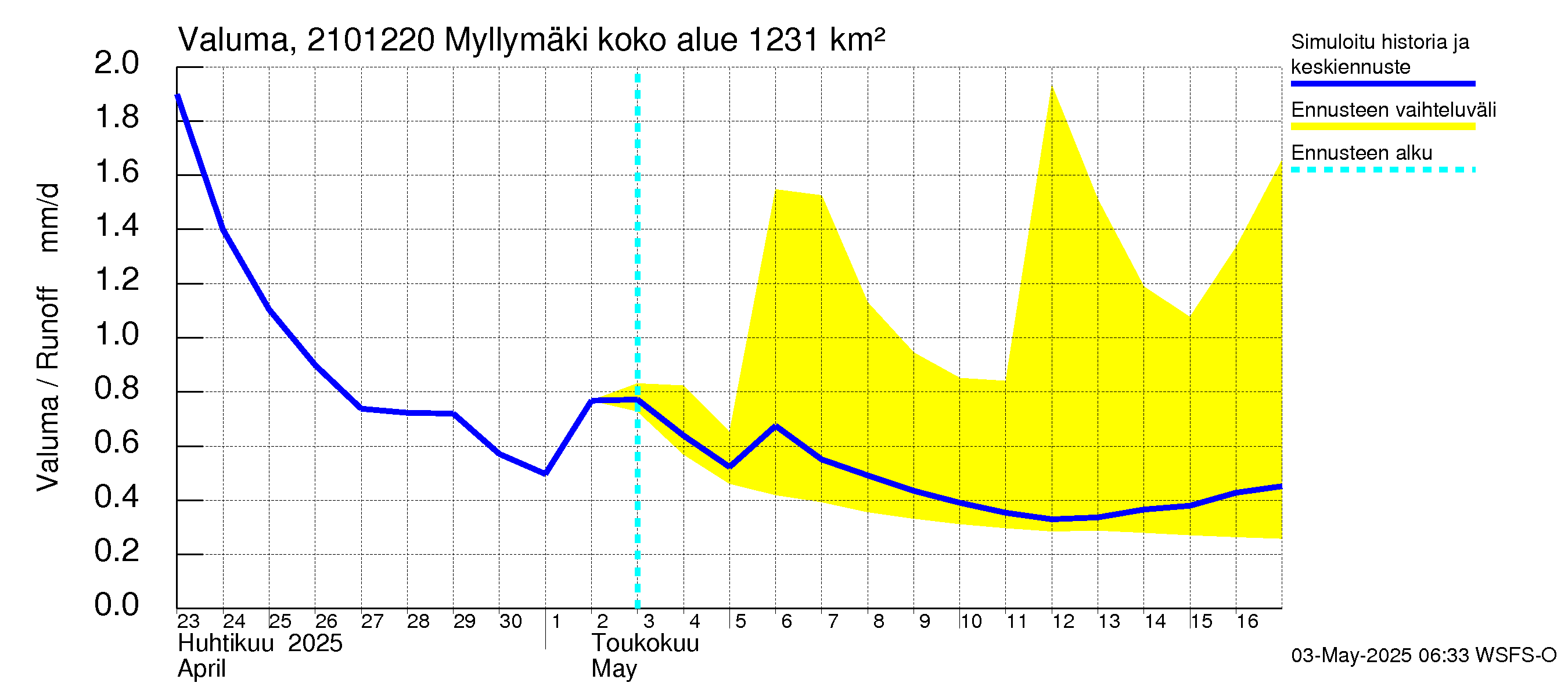 Vantaanjoen vesistöalue - Myllymäki: Valuma