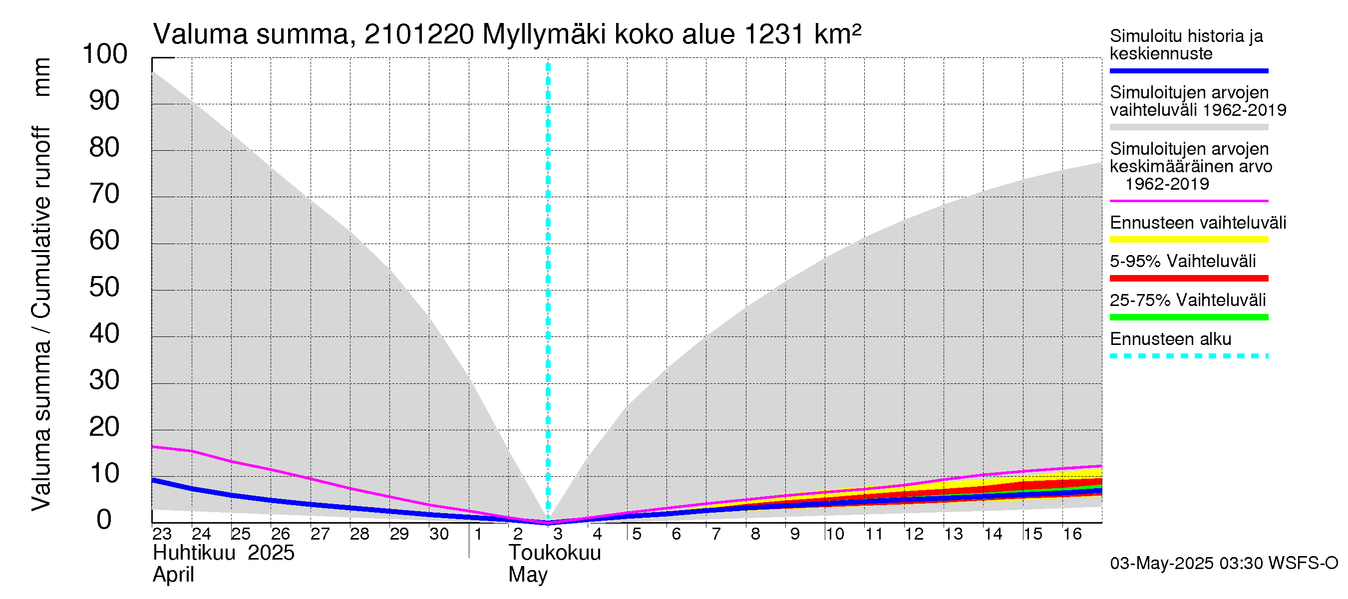 Vantaanjoen vesistöalue - Myllymäki: Valuma - summa