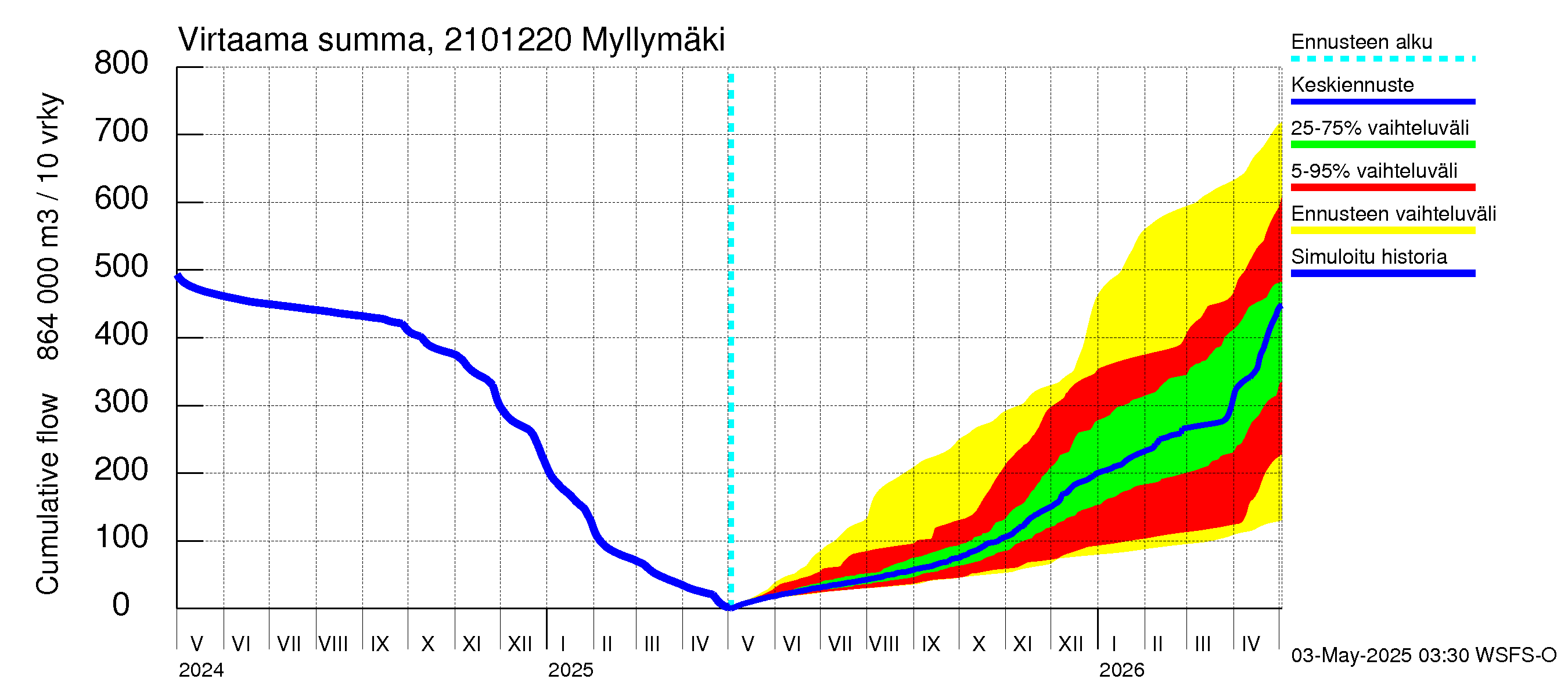 Vantaanjoen vesistöalue - Myllymäki: Virtaama / juoksutus - summa