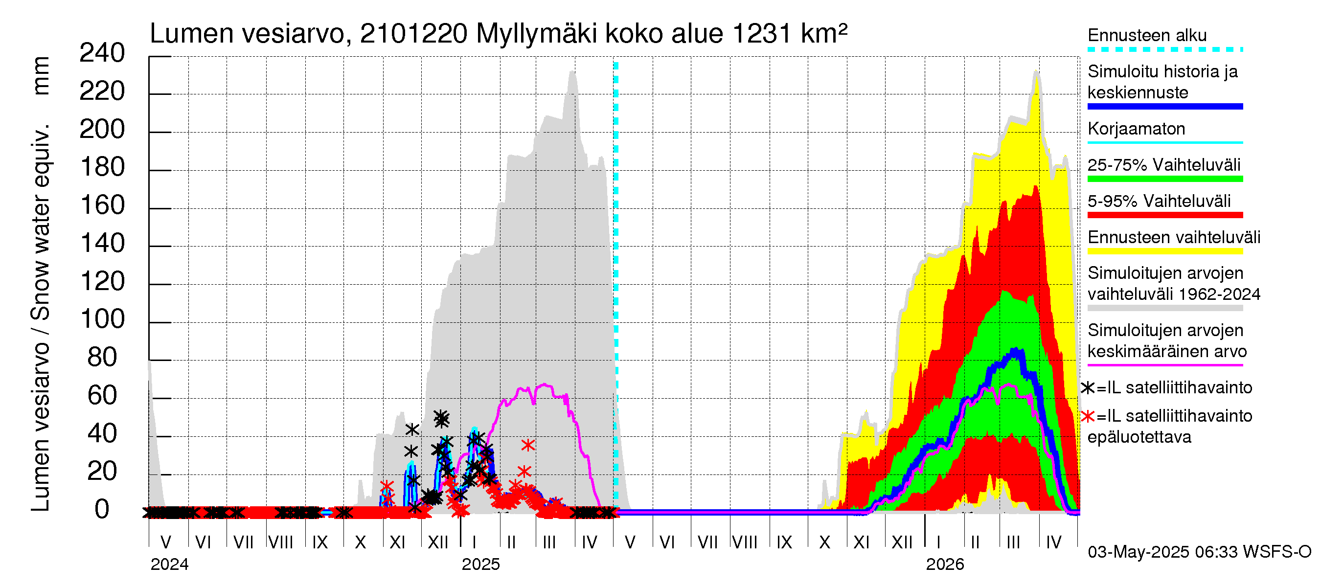 Vantaanjoen vesistöalue - Myllymäki: Lumen vesiarvo