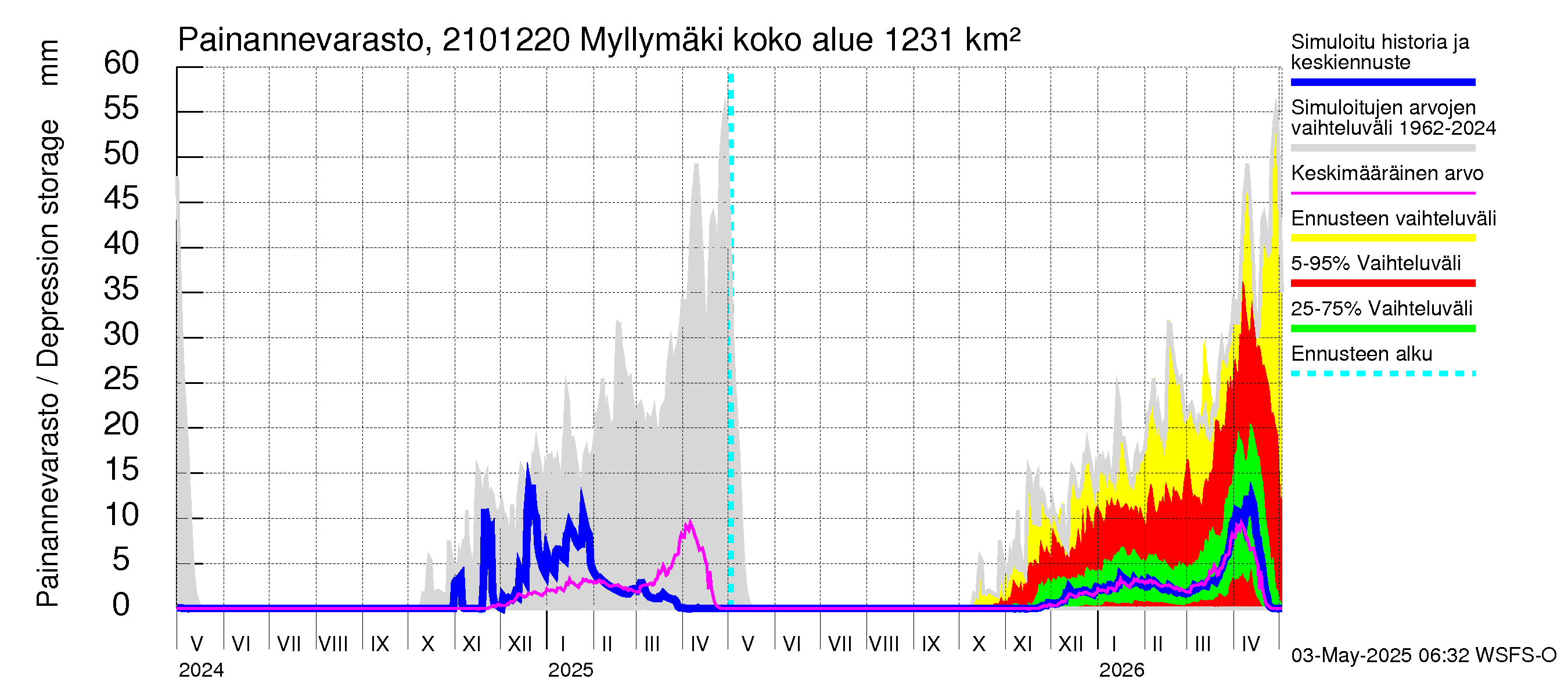 Vantaanjoen vesistöalue - Myllymäki: Painannevarasto