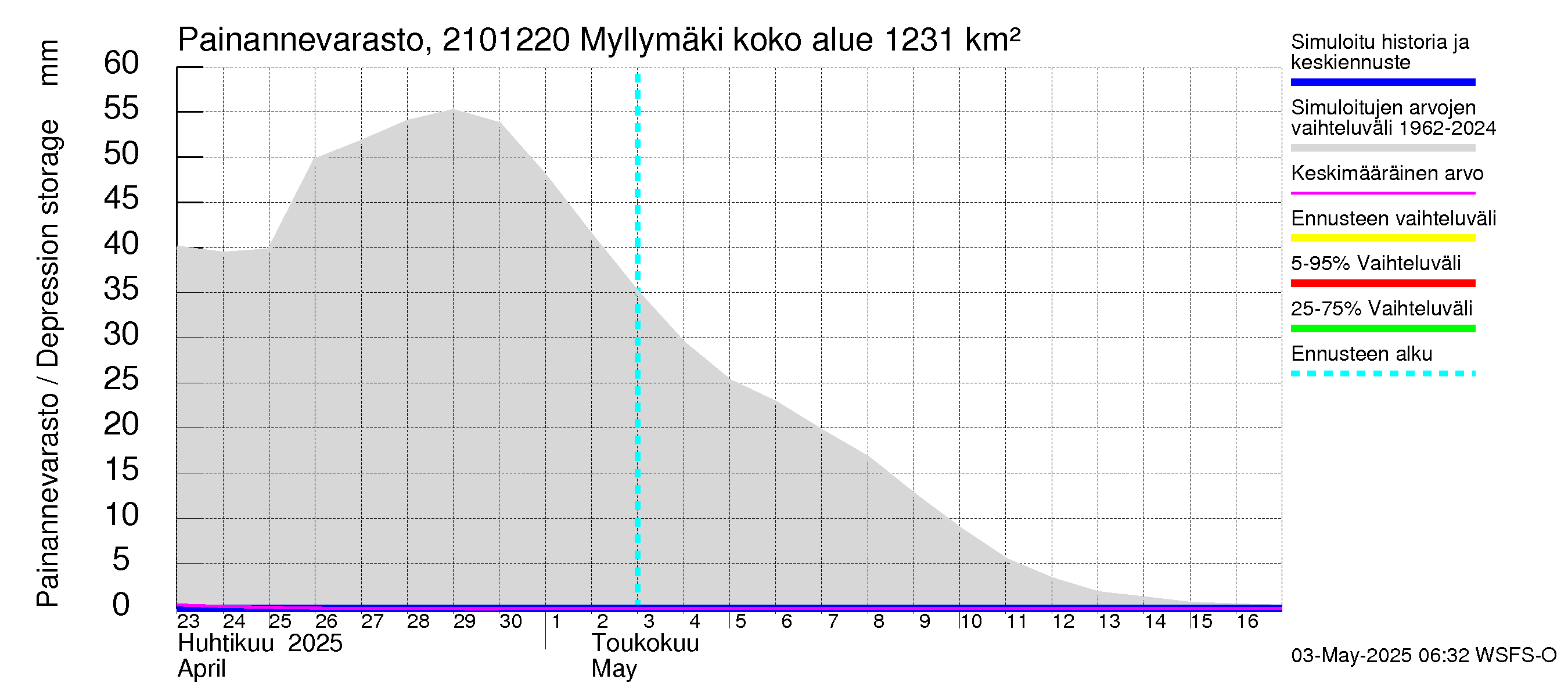 Vantaanjoen vesistöalue - Myllymäki: Painannevarasto