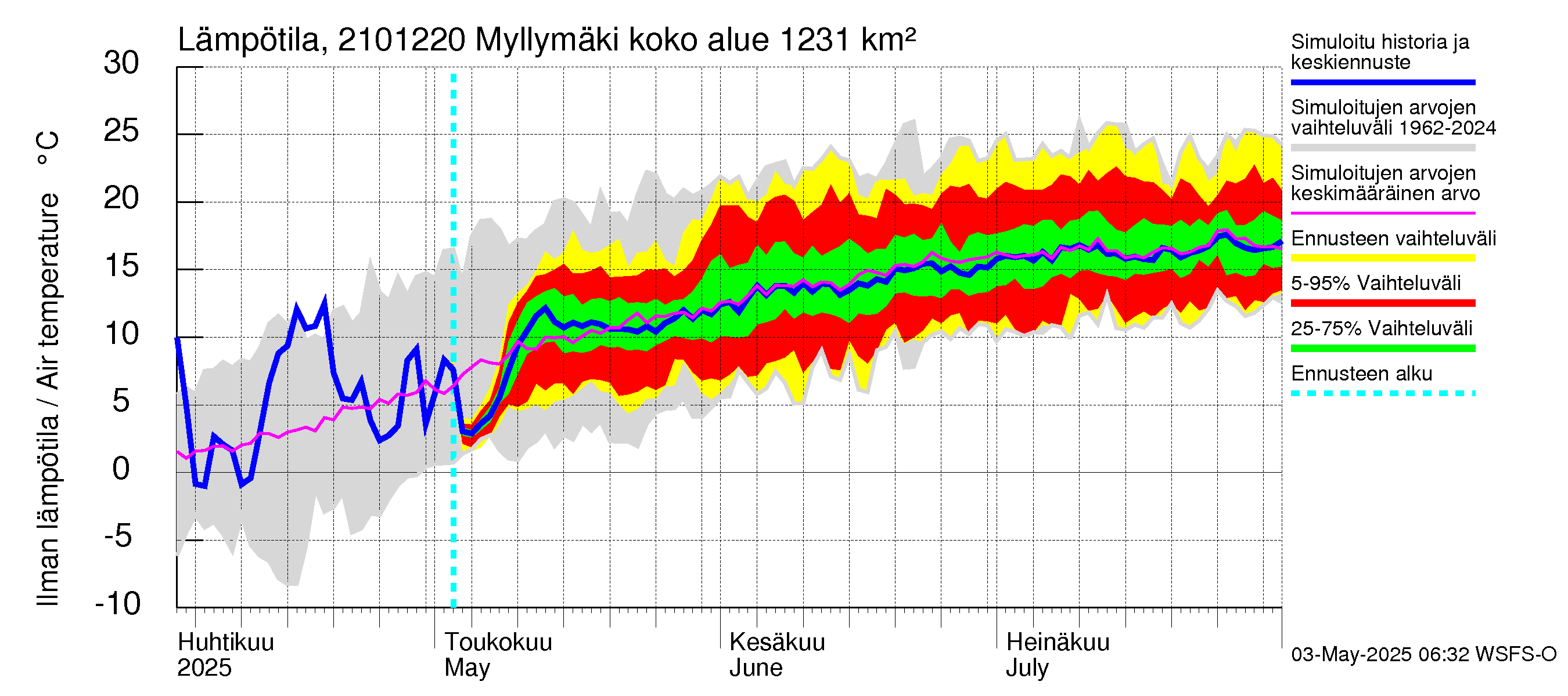 Vantaanjoen vesistöalue - Myllymäki: Ilman lämpötila