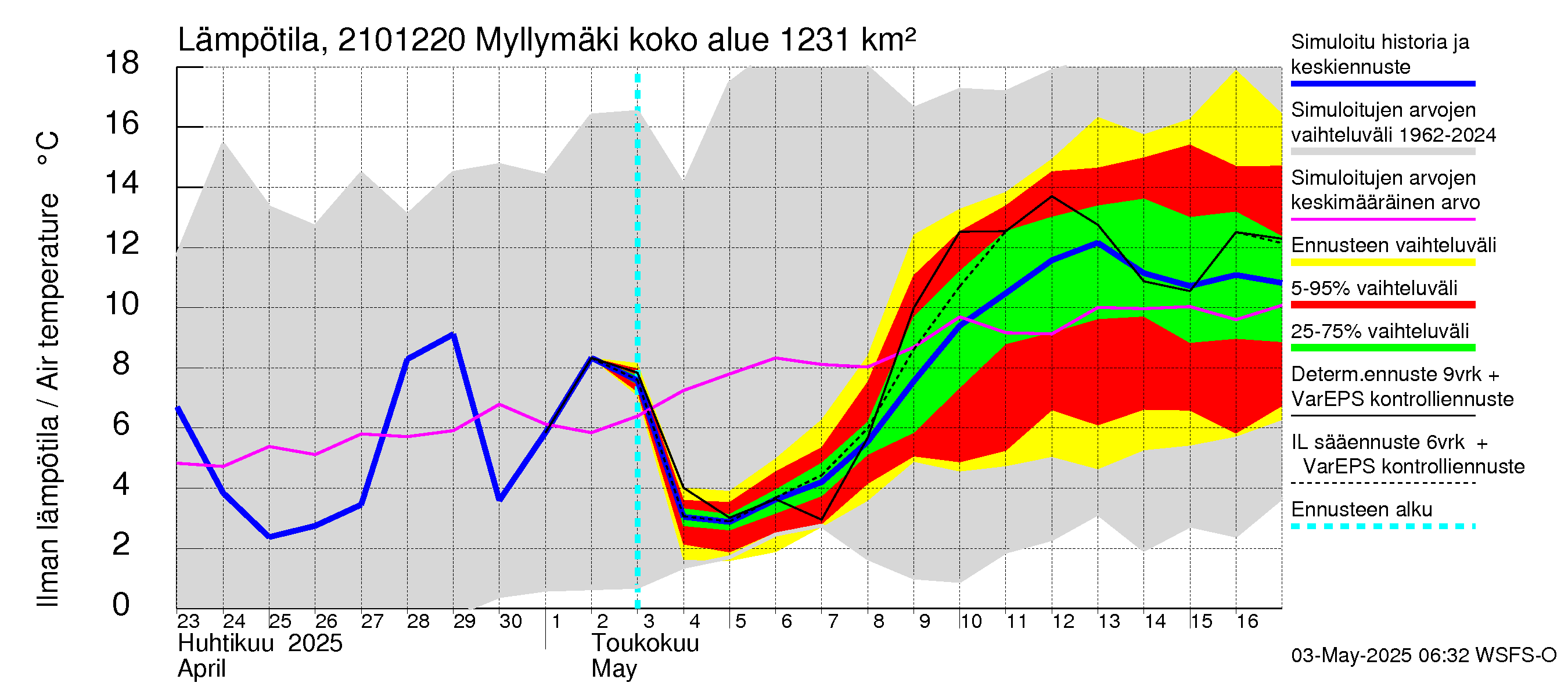 Vantaanjoen vesistöalue - Myllymäki: Ilman lämpötila