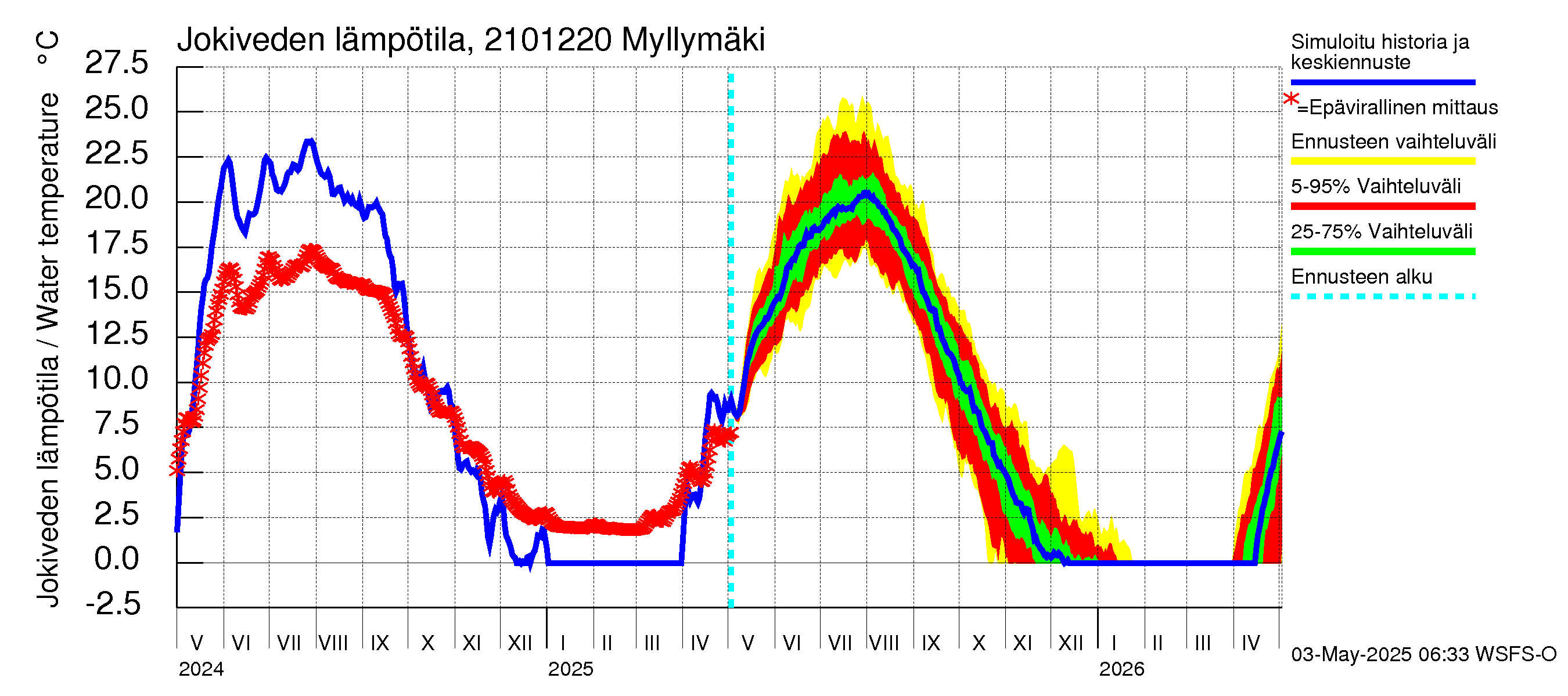 Vantaanjoen vesistöalue - Myllymäki: Jokiveden lämpötila