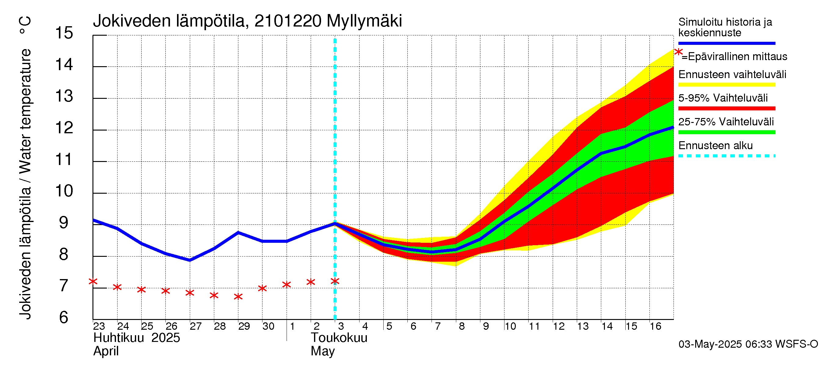 Vantaanjoen vesistöalue - Myllymäki: Jokiveden lämpötila