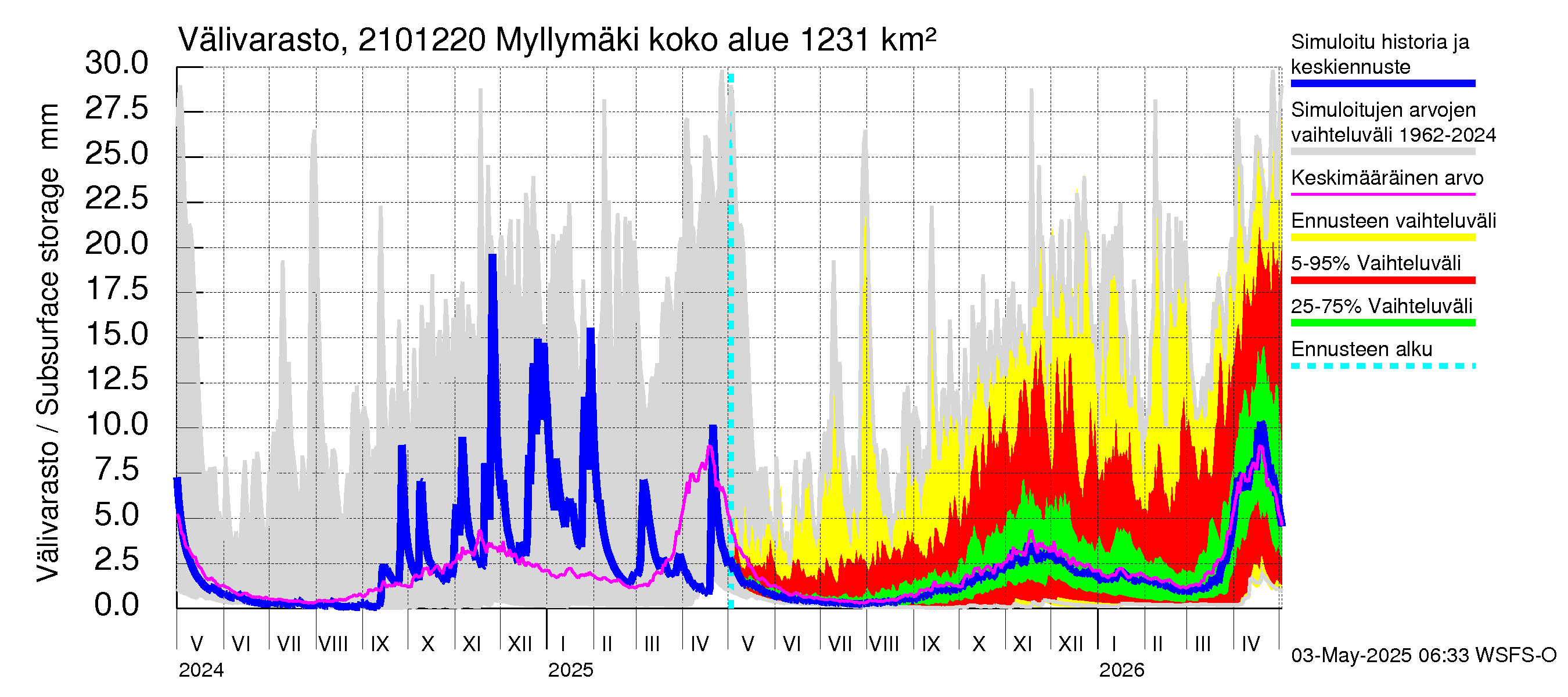 Vantaanjoen vesistöalue - Myllymäki: Välivarasto
