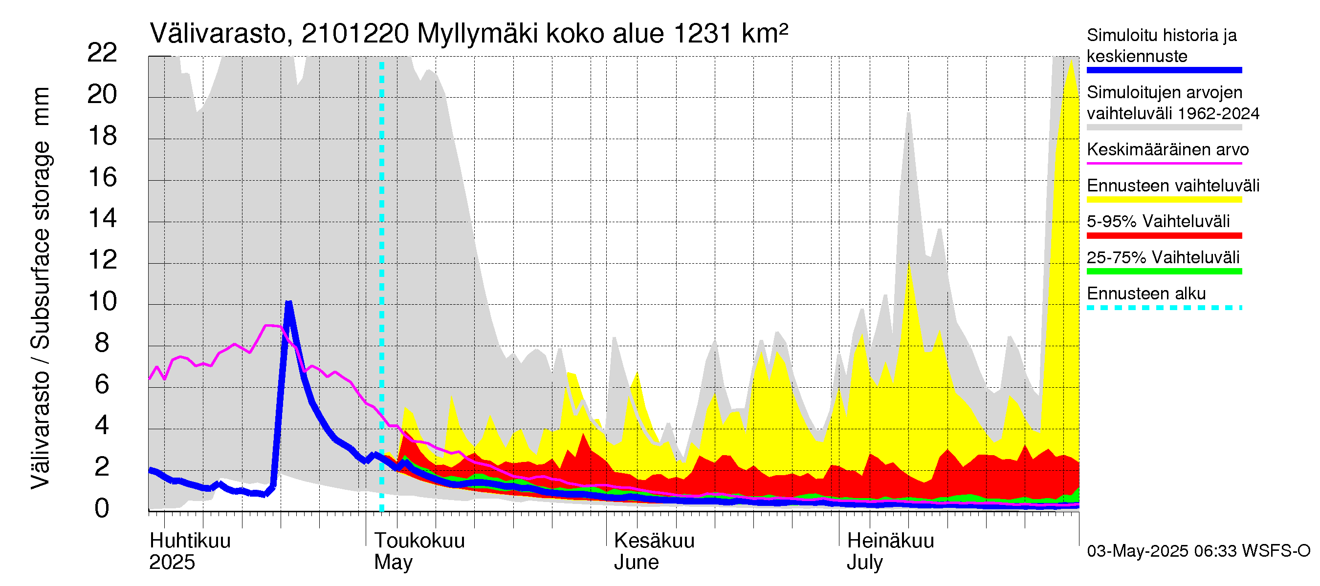 Vantaanjoen vesistöalue - Myllymäki: Välivarasto