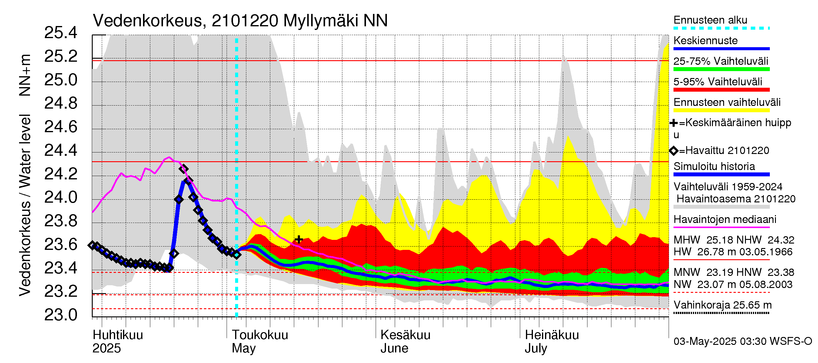 Vantaanjoen vesistöalue - Myllymäki: Vedenkorkeus - jakaumaennuste