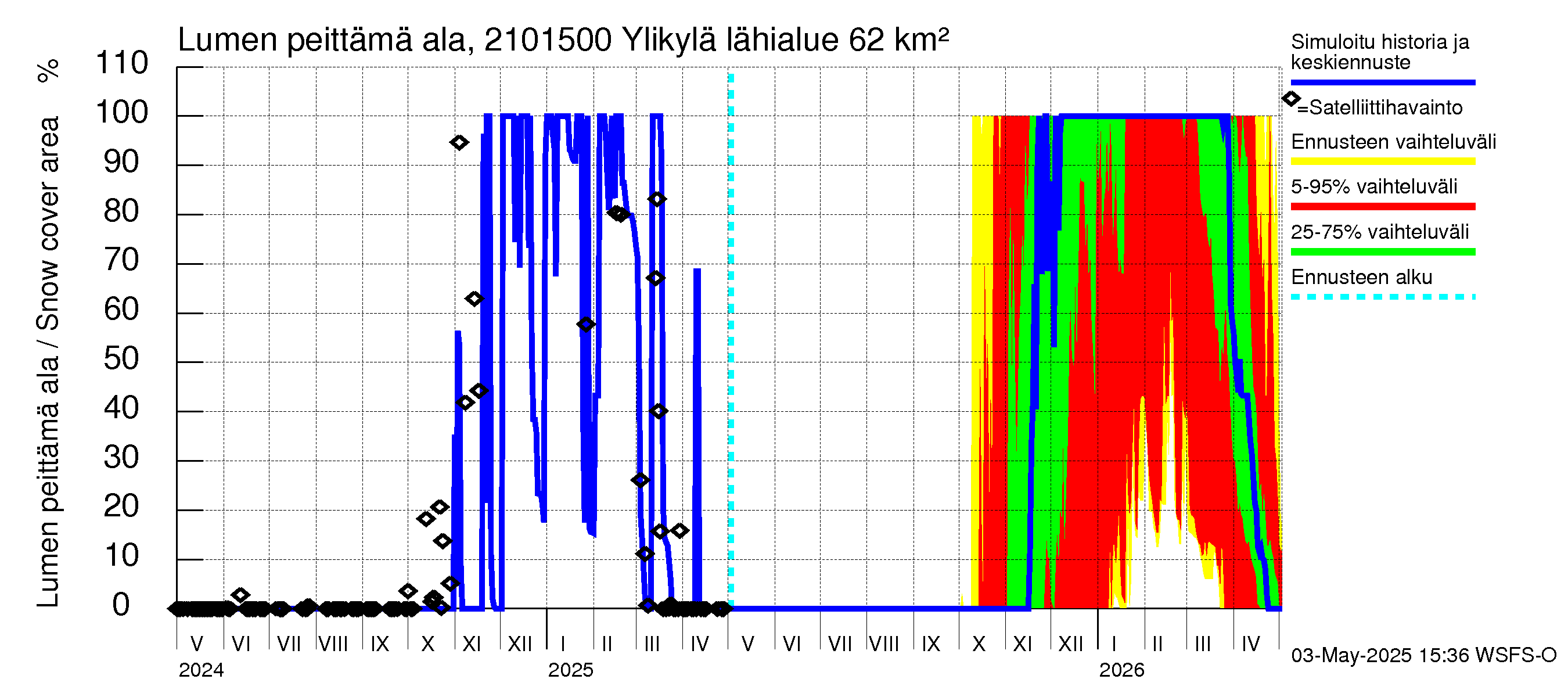 Vantaanjoen vesistöalue - Ylikylä: Lumen peittämä ala