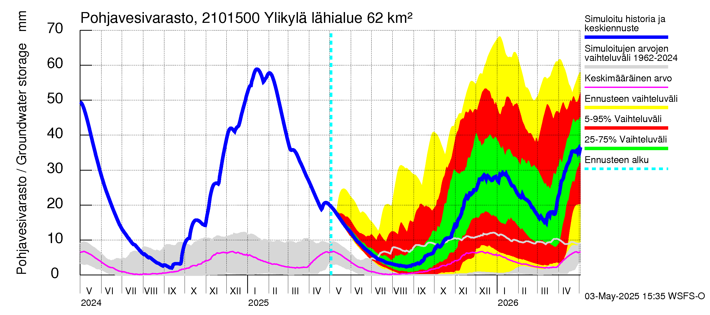 Vantaanjoen vesistöalue - Ylikylä: Pohjavesivarasto