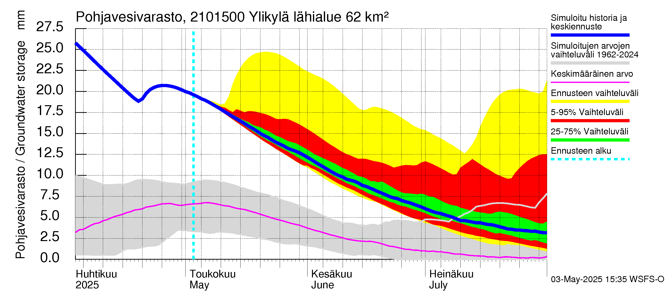 Vantaanjoen vesistöalue - Ylikylä: Pohjavesivarasto