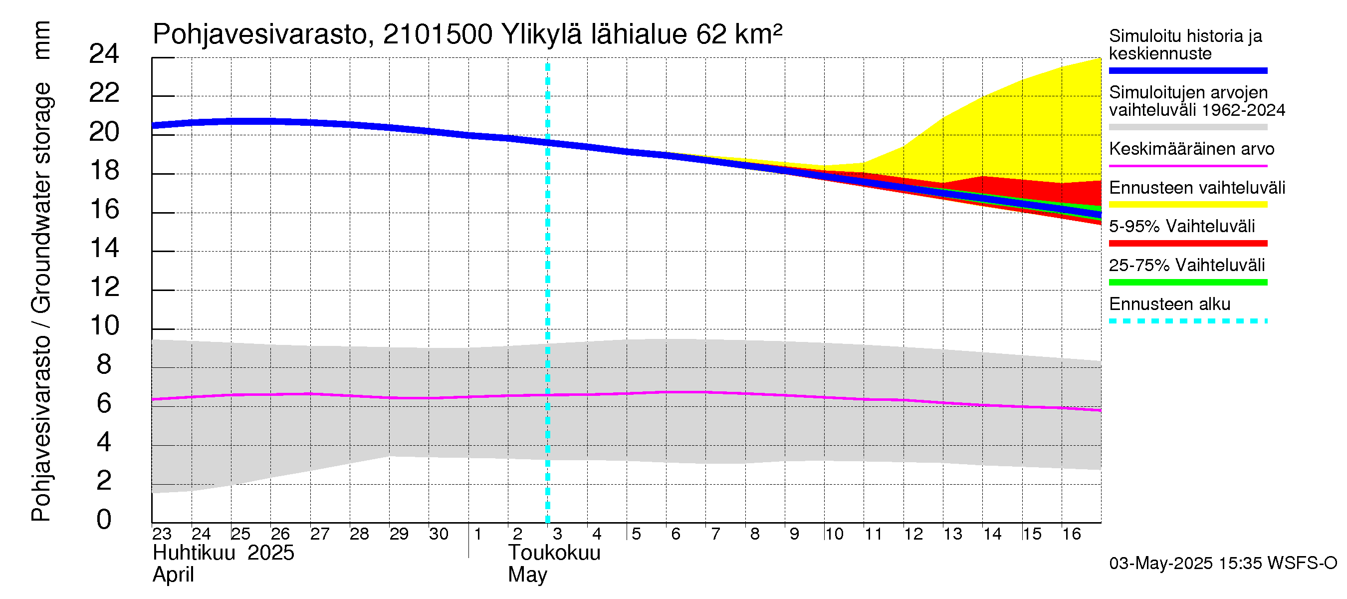 Vantaanjoen vesistöalue - Ylikylä: Pohjavesivarasto