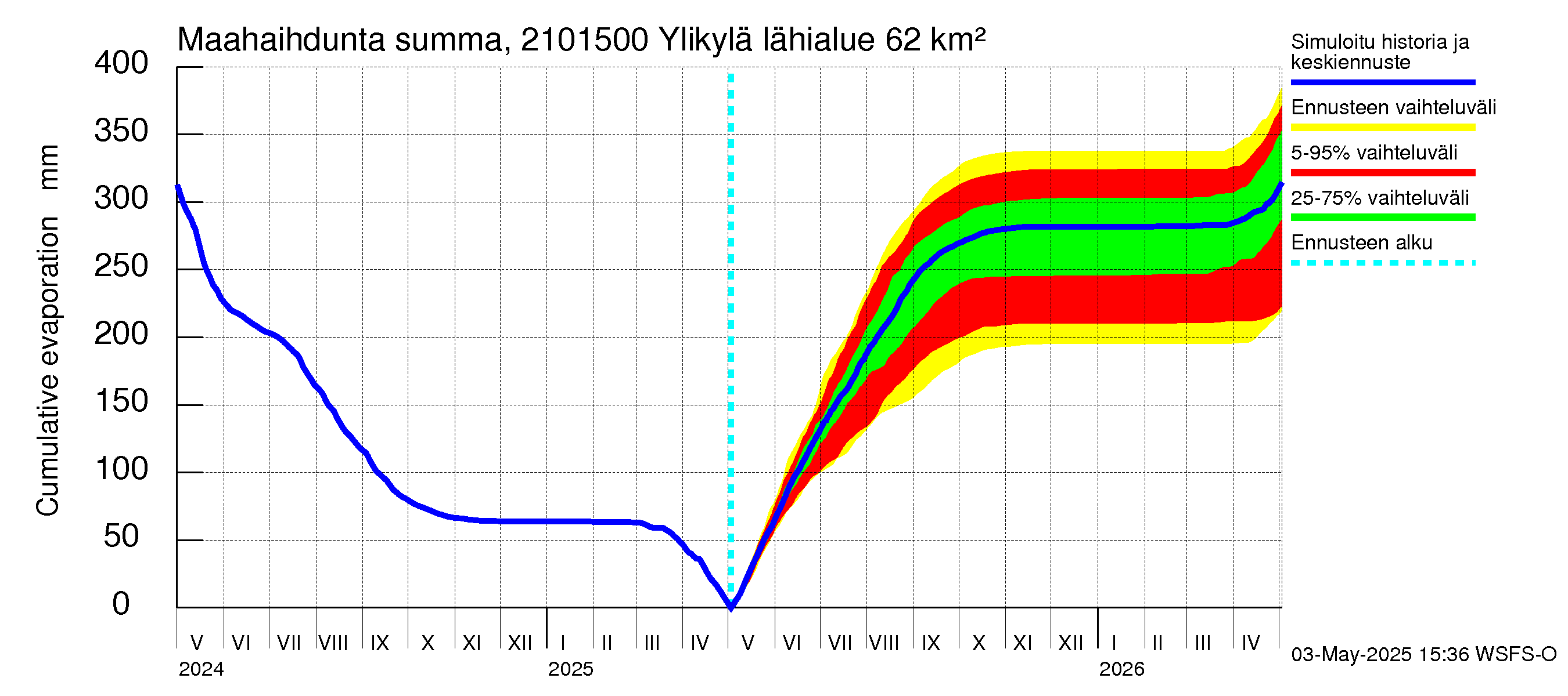 Vantaanjoen vesistöalue - Ylikylä: Haihdunta maa-alueelta - summa