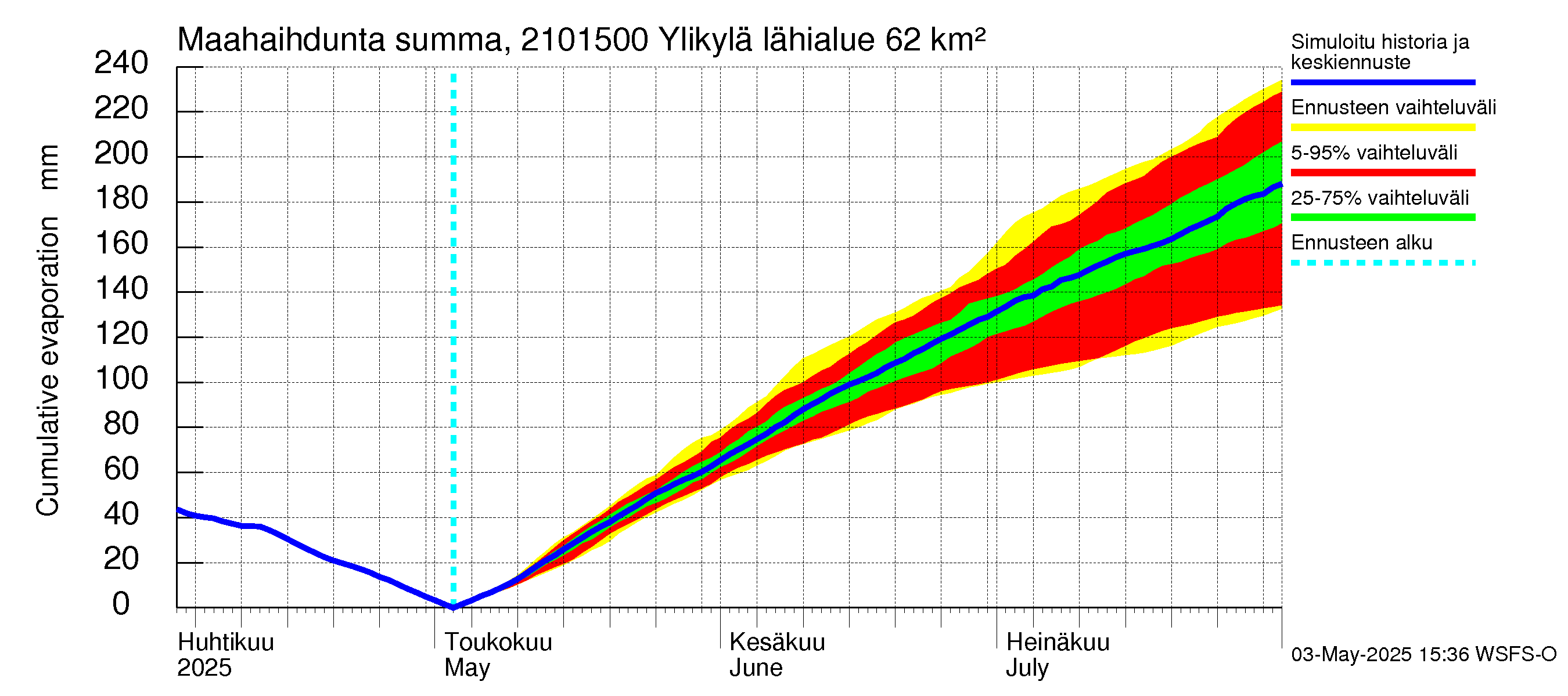 Vantaanjoen vesistöalue - Ylikylä: Haihdunta maa-alueelta - summa