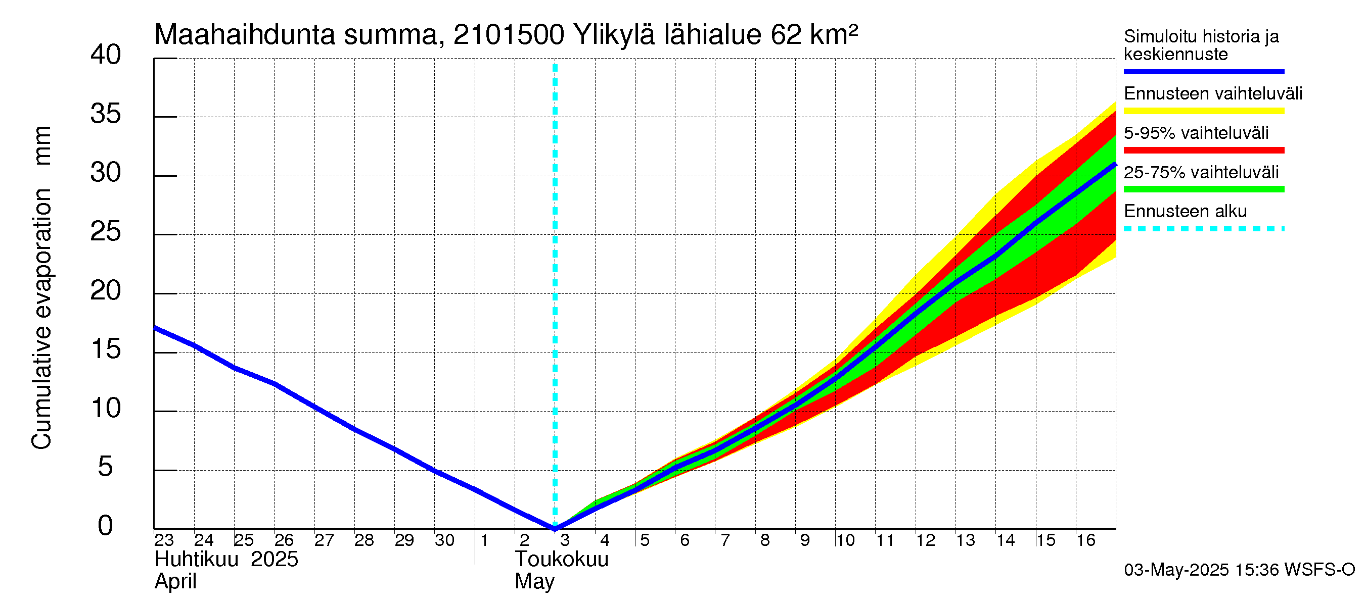 Vantaanjoen vesistöalue - Ylikylä: Haihdunta maa-alueelta - summa