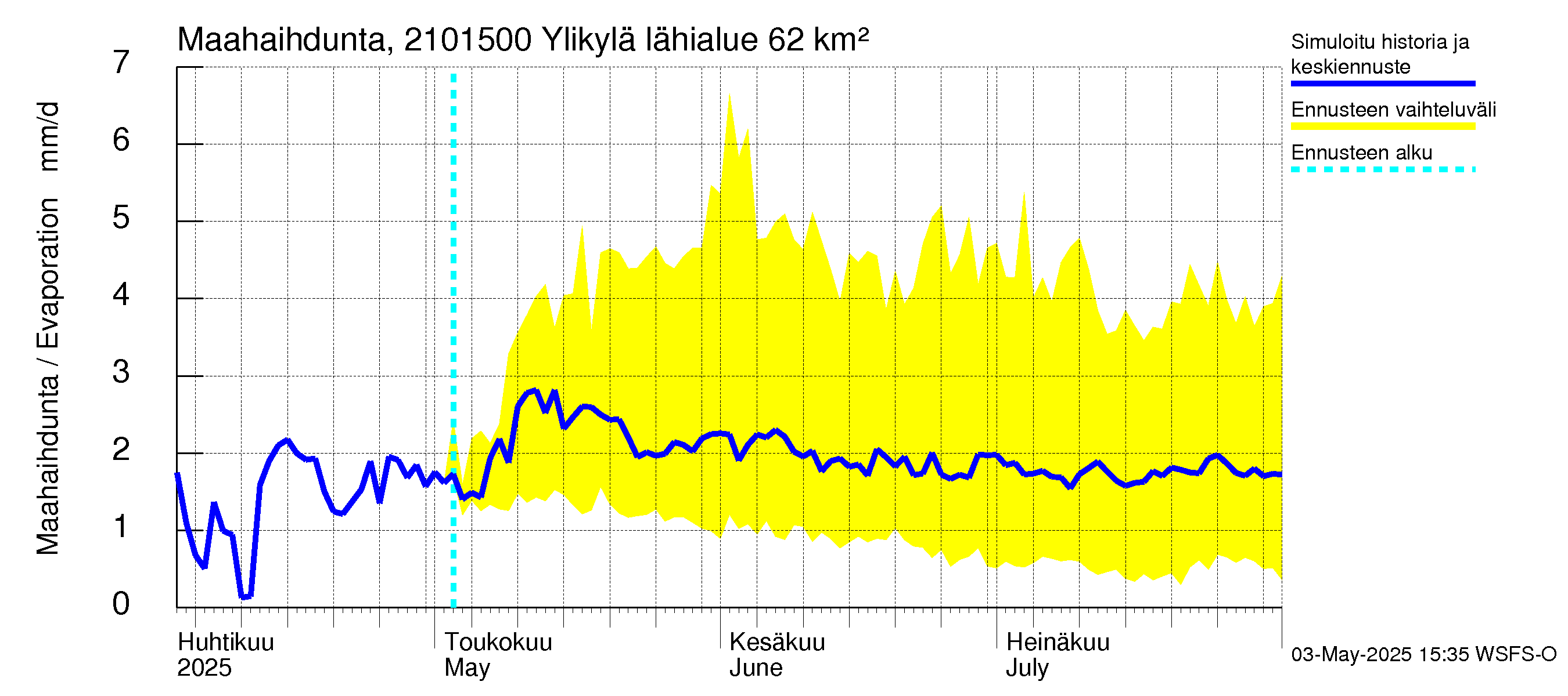 Vantaanjoen vesistöalue - Ylikylä: Haihdunta maa-alueelta