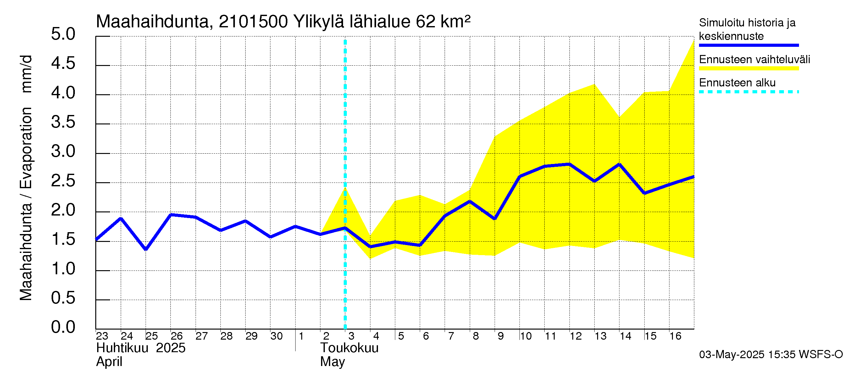 Vantaanjoen vesistöalue - Ylikylä: Haihdunta maa-alueelta