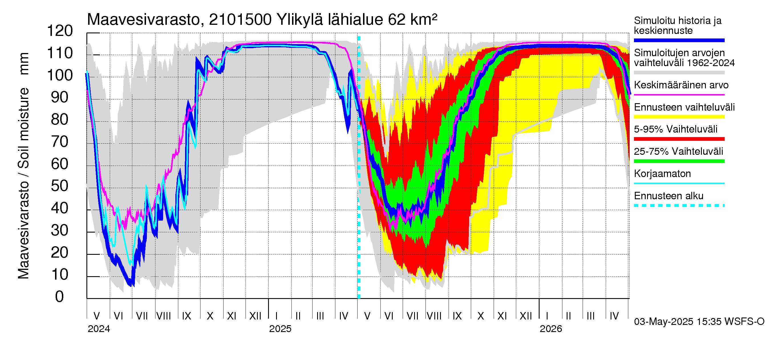 Vantaanjoen vesistöalue - Ylikylä: Maavesivarasto