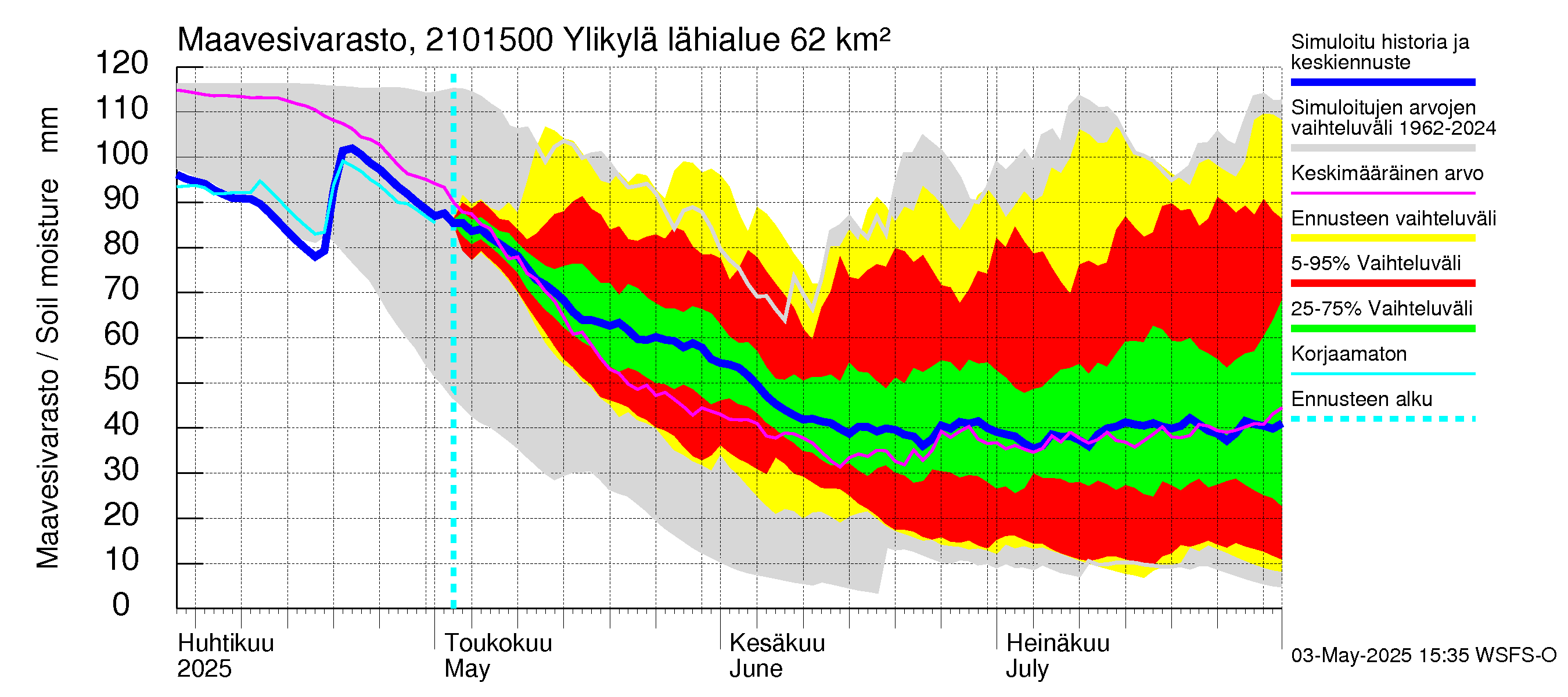 Vantaanjoen vesistöalue - Ylikylä: Maavesivarasto